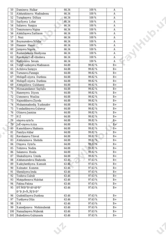 54 safarova nargiza 66.34 100 % a 55 temirxonova nigina 66.34 100 % a 56 abdullayeva zarifaxon 66.34 100 % a 57 . nozi 66.34 100 % a 58 boymurodova nilufar 66.34 100 % a 59 hasanov hasan 66.34 100 % a 60 jorayeva nigora 66.34 100 % a 61 rustambekova shodiyona 66.34 100 % a 62 ruxshona yoê»ldosheva 66.34 100 % a 63 nabijonova sevara 66.34 100 % a 64 turgê»unboyeva madinaxon 64.88 99.82 % b+ 65 achilova surayyo 64.88 99.82 % b+ 66 tursunova farangiz 64.88 99.82 % b+ 67 meliqoê»ziyeva durdona 64.88 99.82 % b+ 68 meliqoê»ziyeva durdona 64.88 99.82 % b+ 69 abdujalilova gulshanoy 64.88 99.82 % b+ 70 mirzaxamdamov sayfullo 64.88 99.82 % b+ 71 hamroyeva diyora 64.88 99.82 % b+ 72 usmonova muxlisa 64.88 99.82 % b+ 73 najmiddinova ziyoda 64.88 99.82 % b+ 74 muhammadsodiq xushnudov 64.88 99.82 % b+ 75 yondashboyeva gulsevar …
