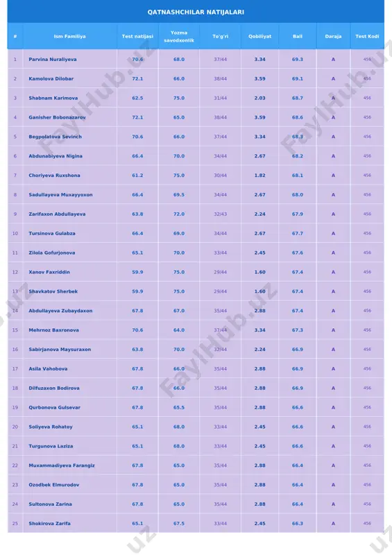 l daraja test kodi 26 abduqaxxorova farzona 66.4 66.0 34/44 2.67 66.2 a 456 27 nuraliyeva shabnam 65.1 67.0 33/44 2.45 66.1 a 456 28 sherboyeva xolida 65.1 67.0 33/44 2.45 66.1 a 456 29 sakina norboyeva 63.8 68.0 32/44 2.24 65.9 a 456 30 muhammadiyev ruslan 70.6 61.0 37/44 3.34 65.8 a 456 31 maxmarejabova ruxsora 62.5 69.0 31/44 2.03 65.7 a 456 32 hakimboyev otabek 62.5 69.0 31/44 2.03 65.7 a 456 33 xalilova ozoda 66.4 65.0 34/44 2.67 65.7 a 456 34 mohida husanova 66.4 65.0 34/44 2.67 65.7 a 456 35 yunusova mahsuda 66.4 65.0 34/44 2.67 65.7 a 456 36 sheryor sheraliyevich 66.4 65.0 34/44 2.67 65.7 a 456 37 asliddin burxonov 66.4 65.0 34/44 2.67 65.7 a 456 38 qambarova ziyodaxon 66.4 65.0 34/44 2.67 65.7 a 456 39 rashidov javohit 61.2 70.0 30/44 1.82 65.6 a 456 40 shavkatova rushana 65.1 66.0 33/44 …