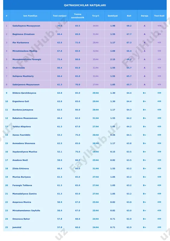 daraja test kodi 26 kurbanova sohiba abdullayevna 63.8 62.0 29/44 1.30 62.9 b+ 439 27 omina abdubannopova 66.4 59.0 31/44 1.55 62.7 b+ 439 28 itolmasovadilnoza 61.3 64.0 27/44 1.05 62.7 b+ 439 29 ruxshona muzaffarovna 61.3 64.0 27/44 1.05 62.7 b+ 439 30 ruxshona muzaffarovna 61.3 64.0 27/44 1.05 62.7 b+ 439 31 normamatova mashhura sultonovna 60.1 65.0 26/44 0.94 62.6 b+ 439 32 sultonova mashhura 60.1 65.0 26/44 0.94 62.6 b+ 439 33 zulunova oygul 60.1 65.0 26/44 0.94 62.6 b+ 439 34 rashidova pokiza 60.1 65.0 26/44 0.94 62.6 b+ 439 35 elinor chorieva 60.1 65.0 26/43 0.94 62.6 b+ 439 36 asqarova mohichexra 65.1 60.0 30/44 1.42 62.5 b+ 439 37 adolat boltabayeva 58.9 65.0 25/44 0.82 62.0 b+ 439 38 munisa fazliddinovna 63.8 60.0 29/44 1.30 61.9 b+ 439 39 elnush 63.8 60.0 29/44 1.30 61.9 b+ 439 40 kamolova simora 63.8 60.0 29/44 1.30 …