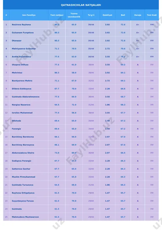 3.92 65.6 a 358 27 binafsha chori qizi 66.1 65.0 32/44 2.07 65.5 a 358 28 abdurahmonova hilola 63.0 68.0 30/44 1.66 65.5 a 358 29 alijonova sabina 63.0 68.0 30/44 1.66 65.5 a 358 30 pordaboyeva maftuna 61.5 69.0 29/44 1.47 65.2 a 358 31 abdullazisova umida 61.5 69.0 29/44 1.47 65.2 a 358 32 maxmudova ezozxon 66.1 64.0 32/44 2.07 65.0 a 358 33 ataqulova dilnavoz 60.0 70.0 28/44 1.27 65.0 b+ 358 34 chinpolatova ezoza 63.0 67.0 30/44 1.66 65.0 b+ 358 35 panjiyeva mohi 60.0 70.0 28/44 1.27 65.0 b+ 358 36 valiyeva dilnura 64.5 65.0 31/44 1.86 64.8 b+ 358 37 qahhorova nafisa 64.5 65.0 31/44 1.86 64.8 b+ 358 38 xusnora qarshiboyeva 64.5 65.0 31/44 1.86 64.8 b+ 358 39 toshaliyeva nozaninbegim 61.5 68.0 29/44 1.47 64.7 b+ 358 40 gulomova nilufar 61.5 68.0 29/44 1.47 64.7 b+ 358 41 nomonova durdona 61.5 68.0 …