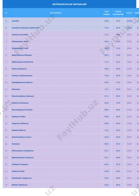 araja test kodi 26 najmitdinova kamola 64.6 68.0 28/44 1.34 66.3 a 355 27 eshmurodovvaa sugdiyona 57.4 75.0 22/44 0.65 66.2 a 355 28 kamolov dilxush 57.4 75.0 22/44 0.65 66.2 a 355 29 mahmudova marxamat 62.2 70.0 26/44 1.11 66.1 a 355 30 shaxrizoda 62.2 69.2 26/44 1.11 65.7 a 355 31 rahmatullayeva nigina 63.4 68.0 27/44 1.22 65.7 a 355 32 mmm 71.2 60.0 33/44 1.96 65.6 a 355 33 rasulova nafosat 71.2 60.0 33/44 1.96 65.6 a 355 34 rayhona ortiqaliyeva 61.0 70.0 25/44 0.99 65.5 a 355 35 nigora ikromaliyeva 65.9 65.0 29/44 1.46 65.4 a 355 36 gulxumor malaxatdinova 65.9 65.0 29/44 1.46 65.4 a 355 37 barno alibayeva 64.6 66.0 28/44 1.34 65.3 a 355 38 hasanova shahzoda 64.6 66.0 28/44 1.34 65.3 a 355 39 tangirbergenova dametken 62.2 68.0 26/44 1.11 65.1 a 355 40 axmedova dildora 62.2 68.0 26/44 1.11 65.1 a …