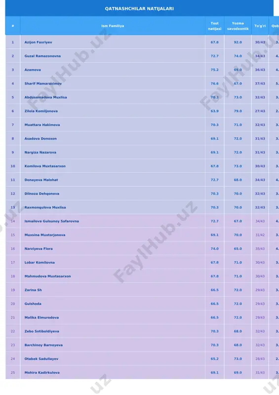 daraja test kodi 26 fazolat shomurotova 67.8 70.0 30/43 3.37 68.9 a 346 27 chinpolatova ezoza 67.8 70.0 30/43 3.37 68.9 a 346 28 bagirova mahfuza 67.8 70.0 30/43 3.37 68.9 a 346 29 safayeva sayyora 66.5 71.0 29/43 3.13 68.8 a 346 30 durdona normatova 70.3 67.0 32/42 3.84 68.6 a 346 31 rasulova nilufar 69.1 68.0 31/43 3.61 68.5 a 346 32 egamberdiyeva zaynura 69.1 68.0 31/43 3.61 68.5 a 346 33 abdusalomova 72.7 64.0 34/43 4.31 68.4 a 346 34 qoziboyeva durdona 59.6 77.0 24/43 1.80 68.3 a 346 35 mahmudova shahlo 66.5 70.0 29/43 3.13 68.3 a 346 36 mukaddam mirzaxmatovna 71.5 65.0 33/44 4.08 68.3 a 346 37 matniyazova gulxumor 65.2 71.0 28/43 2.88 68.1 a 346 38 abdusattorova mohichexra 69.1 67.0 31/43 3.61 68.0 a 346 39 ahmedova ozoda 69.1 67.0 31/43 3.61 68.0 a 346 40 rasuljonov xushnudbek 63.9 72.0 27/43 2.62 67.9 …