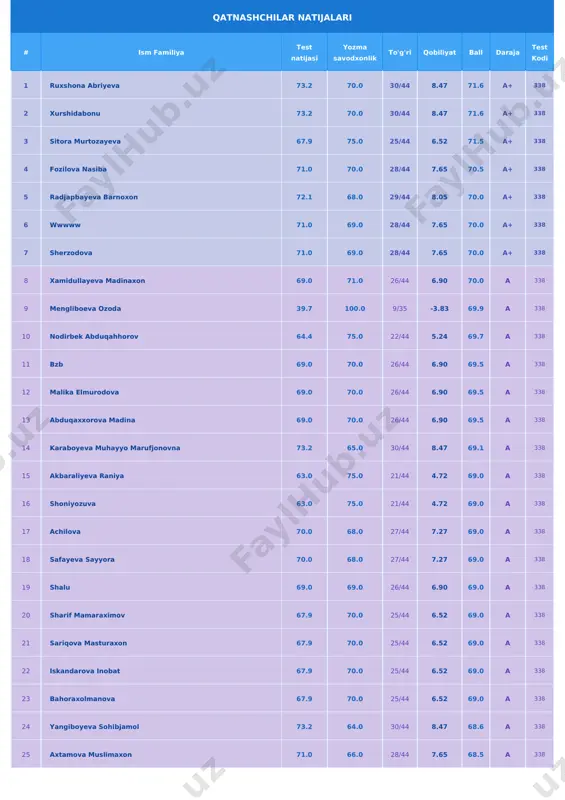 tova 69.0 68.0 26/44 6.90 68.5 a 338 27 sheraliyeva mahliyoxon 66.9 70.0 24/44 6.13 68.4 a 338 28 asalxon 66.9 70.0 24/44 6.13 68.4 a 338 29 muhammadjon olimzoda 66.9 70.0 24/44 6.13 68.4 a 338 30 ago 66.9 70.0 24/44 6.13 68.4 a 338 31 munira fozilova 66.9 70.0 24/44 6.13 68.4 a 338 32 usmonova yulduz 64.4 72.0 22/44 5.24 68.2 a 338 33 xushvaqova sevinch 64.4 72.0 22/44 5.24 68.2 a 338 34 muxlisa 69.0 67.0 26/44 6.90 68.0 a 338 35 xudoyberdiyeva hulkar 67.9 68.0 25/44 6.52 68.0 a 338 36 saidxonova muslima 65.7 70.0 23/44 5.71 67.9 a 338 37 abdujabborova vasila 70.0 65.0 27/44 7.27 67.5 a 338 38 toirova muhlisa 70.0 65.0 27/44 7.27 67.5 a 338 39 nusratillayeva shahzoda 70.0 65.0 27/44 7.27 67.5 a 338 40 jumanazarova lobar 70.0 65.0 27/44 7.27 67.5 a 338 41 abduvahobova dilshoda 70.0 65.0 …