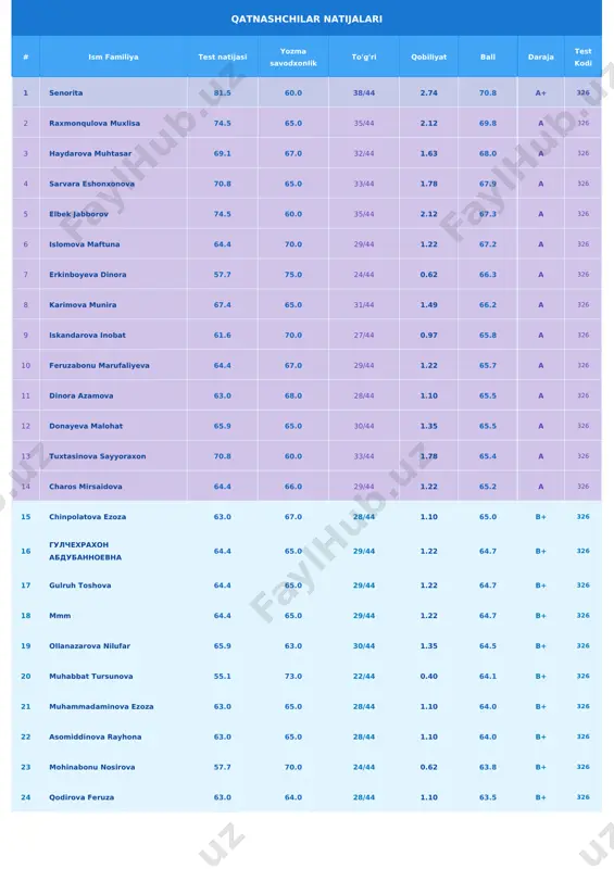 0.74 63.5 b+ 326 26 pozilova feruzaxon 65.9 61.0 30/44 1.35 63.5 b+ 326 27 shoxsanam toshkentova 61.6 65.0 27/44 0.97 63.3 b+ 326 28 boqijonova gulchehraxon 61.6 65.0 27/44 0.97 63.3 b+ 326 29 xamidova shabnm 61.6 65.0 27/44 0.97 63.3 b+ 326 30 kamola sirojiddinova 61.6 65.0 27/44 0.97 63.3 b+ 326 31 qobil turdi 61.6 65.0 27/44 0.97 63.3 b+ 326 32 rizoberdiyeva dildota 56.4 70.0 23/44 0.51 63.2 b+ 326 33 egamova rayhon 57.7 68.0 24/44 0.62 62.8 b+ 326 34 asomiddinova gulnora 61.6 64.0 27/44 0.97 62.8 b+ 326 35 sharipova sabina 60.3 65.0 26/44 0.85 62.6 b+ 326 36 anvarov faxridiyor 50.0 75.0 18/44 -0.06 62.5 b+ 326 37 haydarova sevinch 61.6 63.0 27/44 0.97 62.3 b+ 326 38 tillaboyeva zarina 64.4 60.0 29/44 1.22 62.2 b+ 326 39 hamidova muslimaxon 56.4 68.0 23/44 0.51 62.2 b+ 326 40 omonturdiyeva zaxro 60.3 64.0 26/44 …