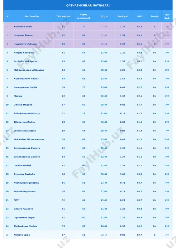 lrabo 57 62 28/44 0.83 59.7 b 293 28 abdurahimova muhsina 56 63 27/44 0.71 59.7 b 293 29 siddiqova gavxar 59 60 29/44 0.96 59.3 b 293 30 nozigul ismoilova 56 62 27/44 0.71 59.2 b 293 31 xaydarova odina 55 63 26/43 0.59 59.2 b 293 32 sobirova shohista 59 59 29/44 0.96 58.8 b 293 33 sobirova dilnoza 48 70 18/44 -0.32 58.8 b 293 34 marjona farhodova 57 60 28/44 0.83 58.7 b 293 35 sevinch 57 60 28/44 0.83 58.7 b 293 36 abdupattoyeva muhayyo 60 57 30/44 1.09 58.3 b 293 37 mamuraxon boltayeva 60 57 30/44 1.09 58.3 b 293 38 dilnura eshturdiyeva 49 67 20/44 -0.09 58.2 b 293 39 qurbonova farangiz 49 66 20/44 -0.09 57.7 b 293 40 abdupattayeva muattarxon 50 65 21/44 0.02 57.7 b 293 41 farhodova mexriniso 53 62 24/43 0.36 57.4 b 293 42 jumanazarova shabnam …