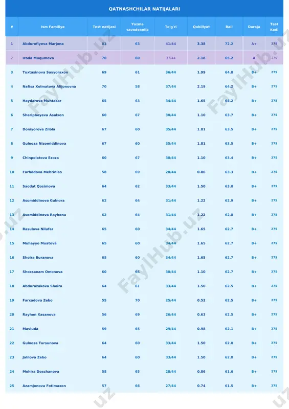 7 iskandarova sveta 56 66 26/44 0.63 61.0 b+ 275 28 jumayeva dilnura 59 62 29/44 0.97 60.6 b+ 275 29 davronova vazira 51 70 21/44 0.09 60.5 b+ 275 30 nargiza himmatova 64 56 33/44 1.50 60.0 b+ 275 31 samadova shaxrizoda 67 53 35/44 1.81 60.0 - 275 32 oqnazarova oygul 59 60 29/44 0.97 59.6 b 275 33 omonturdiyeva zaxro 64 55 33/44 1.50 59.5 b 275 34 avazbekova dilnavoz 59 59 29/44 0.97 59.1 b 275 35 maqsudova xurshida 58 60 28/44 0.86 59.1 b 275 36 nurullayeva gulchehra 58 60 28/44 0.86 59.1 b 275 37 mohina xursandova 56 62 26/44 0.63 59.0 b 275 38 qodiraliyeva muqaddamxon 48 70 18/44 -0.24 59.0 b 275 39 farhodova mexriniso 49 69 19/43 -0.13 58.7 b 275 40 shabbona jamolova 57 60 27/44 0.74 58.5 b 275 41 abdullayeva malika 57 60 27/44 0.74 58.5 b 275 …