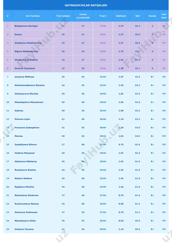 0.0 b+ 185 28 nuraliyeva zaxro 55 65 25/44 0.50 60.0 - 185 29 iroda qobilova 55 65 25/44 0.50 60.0 - 185 30 shukrona nurmuhammadova 53 67 23/44 0.26 59.8 b 185 31 komiljonova marjona 50 69 21/44 0.02 59.7 b 185 32 karimova muslimaxon 54 65 24/44 0.38 59.4 b 185 33 elshodbek rahmonov 60 59 29/44 1.01 59.3 b 185 34 ruxshona madiyorova 50 68 21/44 0.02 59.2 b 185 35 nodira rustamova 61 57 30/44 1.14 59.0 b 185 36 munira voxitjonova 50 67 21/44 0.02 58.7 b 185 37 zilola axmadjanova 55 62 25/44 0.50 58.5 b 185 38 sarvinoz aliyeva 54 63 24/44 0.38 58.4 b 185 39 jasurbek abduvaliyev 56 60 26/44 0.63 58.0 b 185 40 umarova diliruxsor 56 60 26/44 0.63 58.0 b 185 41 toxsanov rustam 56 60 26/44 0.63 58.0 b 185 42 erkinbayeva munisa 49 66 20/44 -0.10 …