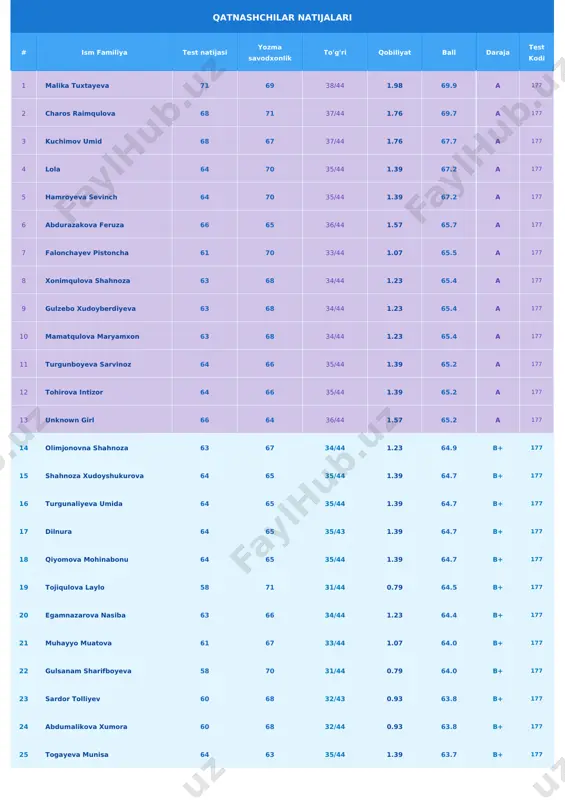 rdona 61 66 33/44 1.07 63.5 b+ 177 28 normurodova rushana 61 66 33/44 1.07 63.5 b+ 177 29 isaxonova hulkar 66 61 36/44 1.57 63.4 b+ 177 30 mustafoqulova charos 63 64 34/44 1.23 63.4 b+ 177 31 obidaxon yigitaliyeva 63 64 34/44 1.23 63.4 b+ 177 32 muzaffarova m 60 67 32/44 0.93 63.3 b+ 177 33 mashhura qurbonova 66 60 36/44 1.57 63.2 b+ 177 34 marjona urolova 58 68 31/44 0.79 63.0 b+ 177 35 z k 57 69 30/44 0.65 62.8 b+ 177 36 dilmonova yasmina 57 69 30/44 0.65 62.8 b+ 177 37 sunnatova rayhona 64 61 35/44 1.39 62.7 b+ 177 38 maxammadiyeva charos 58 67 31/44 0.79 62.5 b+ 177 39 abdugapporova zulxumor 63 62 34/44 1.23 62.4 b+ 177 40 quramboyeva aksana 57 68 30/44 0.65 62.3 b+ 177 41 shermuminova mahliyo 60 65 32/44 0.93 62.3 b+ 177 42 kamilova …