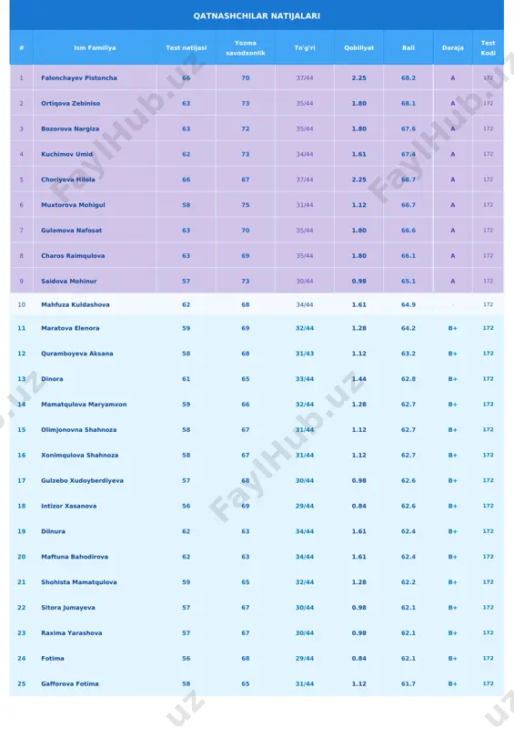 /44 0.57 61.2 b+ 172 28 toymurodova ruqiyaxon 57 65 30/44 0.98 61.1 b+ 172 29 xadicha begaliyeva 56 66 29/44 0.84 61.1 b+ 172 30 gopirova feruzaxon 59 62 32/44 1.28 60.7 b+ 172 31 ismoilova umidaxon 54 67 27/44 0.57 60.7 b+ 172 32 ozoda temirova 54 67 27/44 0.57 60.7 b+ 172 33 ochilova maftuna 55 66 28/44 0.70 60.6 b+ 172 34 malika tuxtayeva 56 65 29/44 0.84 60.6 b+ 172 35 narzullayeva farangiz 61 60 33/44 1.44 60.3 b+ 172 36 normurodova rushana 54 66 27/44 0.57 60.2 b+ 172 37 feruza sattorova 55 65 28/44 0.70 60.1 b+ 172 38 nurimbetova shahrizoda 52 67 25/44 0.32 59.7 b 172 39 uljayeva sarvinoz 59 60 32/44 1.28 59.7 b 172 40 nodira mahmudova 58 61 31/44 1.12 59.7 b 172 41 omonova fotima 56 63 29/44 0.84 59.4 b 172 42 abdugabbarova n 61 58 …
