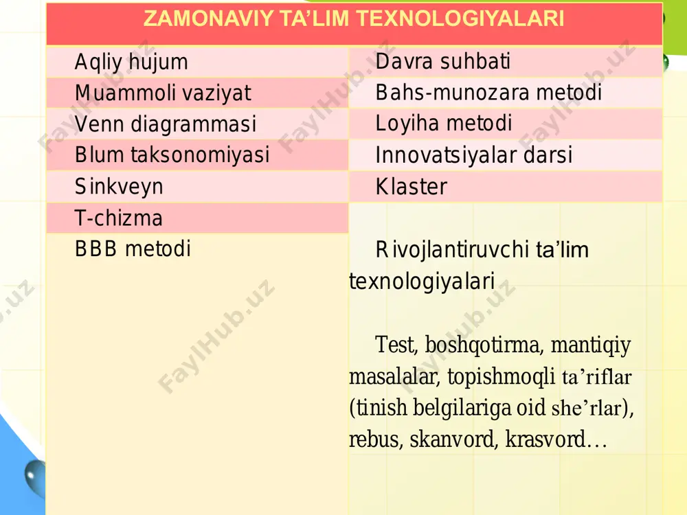 so‘zdan iborat sinonim yoki lo‘nda fikr • o‘qish • qiziqarli yangilik • fikrlash qobiliyatini rivojlantiradi • ma’naviy tarbiyalashga yordam beradi • mutolaa klaster – ing. “to‘plash”, “to‘da” kalit so‘z kalit so‘z 2-kategoriya1-kategoriya 3-kategoriya4-kategoriya guruhli klaster klaster quyidagi afzalliklarga ega:  bu sizga katta hajmdagi ma'lumotlarni qamrab olishga imkon beradi;  o'quv jarayoniga jamoaning barcha a'zolarini jalb qiladi, ular bunga qiziqishadi;  bolalar faol va ochiqdir, chunki ular xato qilish yoki noto'g'ri hukm chiqarishdan qo'rqishmaydi. ushbu ish jarayonida quyidagi ko'nikmalar shakllantiriladi va rivojlantiriladi:  savol berish qobiliyati;  asosiy narsani ta'kidlash;  sabab va natijani bog’lash va natijalarni chiqarish;  muammoni bir butun sifatida tushunib, tafsilotlardan boshqasiga o'tish;  taqqoslash va tahlil qilish;  analoglarni chizish ko‘nikmalarini shakllantiradi. rebus skanvord skanvord skanvord skanvord krassvord krassvord l/o/g/o blum taksonomiyasi bendjamin blum (1913-1999) amerikalik mashhur psixolog va pedagog benjamin blum tomonidan asos solingan savol va topshiriqlar tizimi – bilish faoliyati darajalariga asoslangan o‘quv …