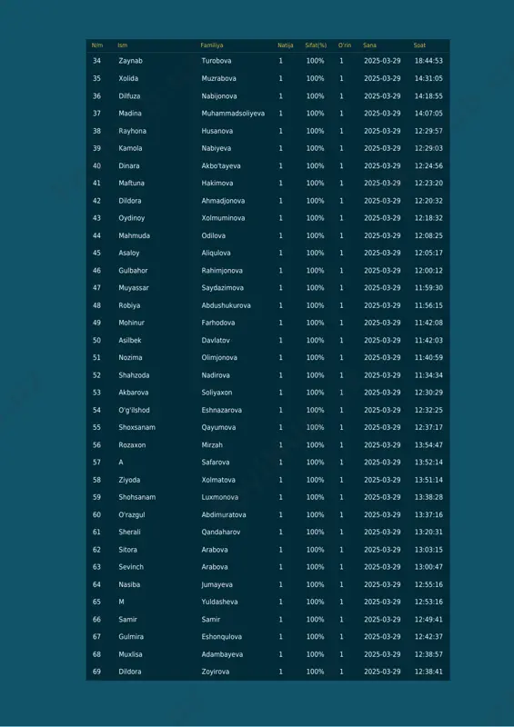% 1 2025-03-29 14:07:05 38 rayhona husanova 1 100% 1 2025-03-29 12:29:57 39 kamola nabiyeva 1 100% 1 2025-03-29 12:29:03 40 dinara akbo'tayeva 1 100% 1 2025-03-29 12:24:56 41 maftuna hakimova 1 100% 1 2025-03-29 12:23:20 42 dildora ahmadjonova 1 100% 1 2025-03-29 12:20:32 43 oydinoy xolmuminova 1 100% 1 2025-03-29 12:18:32 44 mahmuda odilova 1 100% 1 2025-03-29 12:08:25 45 asaloy aliqulova 1 100% 1 2025-03-29 12:05:17 46 gulbahor rahimjonova 1 100% 1 2025-03-29 12:00:12 47 muyassar saydazimova 1 100% 1 2025-03-29 11:59:30 48 robiya abdushukurova 1 100% 1 2025-03-29 11:56:15 49 mohinur farhodova 1 100% 1 2025-03-29 11:42:08 50 asilbek davlatov 1 100% 1 2025-03-29 11:42:03 51 nozima olimjonova 1 100% 1 2025-03-29 11:40:59 52 shahzoda nadirova 1 100% 1 2025-03-29 11:34:34 53 akbarova soliyaxon 1 100% 1 2025-03-29 12:30:29 54 o'g'ilshod eshnazarova 1 100% 1 2025-03-29 12:32:25 55 shoxsanam qayumova 1 100% 1 2025-03-29 12:37:17 56 rozaxon …