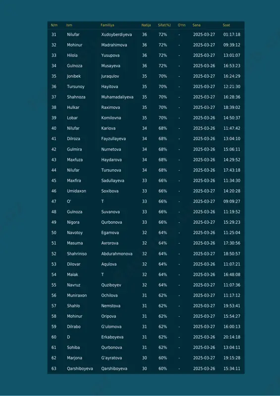 70% - 2025-03-27 18:39:02 39 lobar komilovna 35 70% - 2025-03-26 14:50:37 40 nilufar kariova 34 68% - 2025-03-26 11:47:42 41 dilroza fayzullayeva 34 68% - 2025-03-26 13:04:10 42 gulmira nurnetova 34 68% - 2025-03-26 15:06:11 43 maxfuza haydarova 34 68% - 2025-03-26 14:29:52 44 nilufar tursunova 34 68% - 2025-03-26 17:43:18 45 maxfira sadullayeva 33 66% - 2025-03-26 11:34:30 46 umidaxon soxibova 33 66% - 2025-03-27 14:20:28 47 oʻ t 33 66% - 2025-03-27 09:09:27 48 gulnoza suvanova 33 66% - 2025-03-26 11:19:52 49 nigora qurbonova 33 66% - 2025-03-27 15:29:23 50 navotoy egamova 32 64% - 2025-03-26 11:25:04 51 masuma axrorova 32 64% - 2025-03-26 17:30:56 52 shahriniso abdurahmonova 32 64% - 2025-03-27 18:50:57 53 dilovar aqulova 32 64% - 2025-03-26 11:07:21 54 malak t 32 64% - 2025-03-26 16:48:08 55 navruz quziboyev 32 64% - 2025-03-27 11:07:36 56 muniraxon ochilova 31 62% - 2025-03-27 11:17:12 57 shahlo …