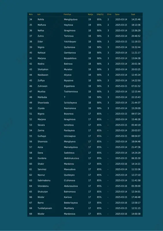 a 18 90% 3 2025-03-14 19:32:44 40 nafosat qambarova 18 90% 3 2025-03-14 11:21:17 41 marjona boyqobilova 18 90% 3 2025-03-14 13:04:38 42 nodira batirova 18 90% 3 2025-03-14 20:01:36 43 shohjahon muratov 18 90% 3 2025-03-14 20:03:25 44 nasibaxon aliyeva 18 90% 3 2025-03-14 12:45:24 45 zulfiya niyazova 18 90% 3 2025-03-14 14:22:50 46 zuhraxon ergasheva 18 90% 3 2025-03-15 07:01:52 47 muxlisa toshtemirova 18 90% 3 2025-03-14 12:15:44 48 mahbuba t 18 90% 3 2025-03-14 22:15:43 49 shaxrizoda sa'dullayeva 18 90% 3 2025-03-14 21:44:37 50 ziyoda raxmonova 18 90% 3 2025-03-14 15:29:09 51 nigora bozorova 17 85% - 2025-03-15 09:57:24 52 marjona ibragimova 17 85% - 2025-03-14 15:46:28 53 sevara ismoilova 17 85% - 2025-03-15 05:40:19 54 zarina pardayeva 17 85% - 2025-03-14 20:03:57 55 gulhayo umrzaqova 17 85% - 2025-03-15 08:04:07 56 shaxnoza mengliyeva 17 85% - 2025-03-14 18:04:46 57 aziza mamatqulova 17 85% - 2025-03-14 21:47:36 …