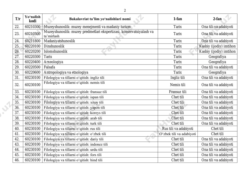va madaniy turizm tarix ona tili va adabiyoti 23. 60210300 muzeyshunoslik: muzey predmetlari ekspertizasi, konservatsiyalash va taʼmirlash tarix ona tili va adabiyoti 24. 60211800 madaniyatshunoslik tarix ona tili va adabiyoti 25. 60220100 dinshunoslik tarix kasbiy (ijodiy) imtihon 26. 60220200 islomshunoslik tarix kasbiy (ijodiy) imtihon 27. 60220300 tarix tarix geografiya 28. 60220400 arxeologiya tarix geografiya 29. 60220500 falsafa tarix ona tili va adabiyoti 30. 60220600 antropologiya va etnologiya tarix geografiya 31. 60230100 filologiya va tillarni oʻqitish: ingliz tili ingliz tili ona tili va adabiyoti 32. 60230100 filologiya va tillarni oʻqitish: nemis tili nemis tili ona tili va adabiyoti 33. 60230100 filologiya va tillarni oʻqitish: fransuz tili fransuz tili ona tili va adabiyoti 34. 60230100 filologiya va tillarni oʻqitish: ispan tili chet tili ona tili va adabiyoti 35. 60230100 filologiya va tillarni oʻqitish: xitoy tili chet tili ona tili va adabiyoti 36. 60230100 filologiya va tillarni oʻqitish: yapon tili chet tili ona …