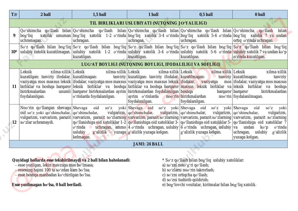 qismlari yoki gap qurilishi)da 7 va undan ko‘p o‘rinda xatolikka yo‘l qo‘yilgan. esse xatboshilarga umuman ajratilmagan. 6 mantiqiy-mazmuniy izchillikka to‘liq rioya qilingan. fikrlar takrori kuzatilmagan. fikrlar takrori uchragan (1-2 o‘rinda), mantiqiy-mazmuniy izchillik buzilmagan. fikrlar takrori uchragan (3-4 o‘rinda), mantiqiy- mazmuniy izchillik buzilgan. fikrlar takrori uchragan (5-6 o‘rinda), mantiqiy- mazmuniy izchillik buzilgan. fikrlar takrori 7 va undan ortiq o‘rinda uchragan, mantiqiy- mazmuniy izchillik buzilgan. savodxonlik (nutqning to‘g‘riligi) 7 imlo bilan bog‘liq xatolik umuman uchramagan. imlo bilan bog‘liq xatolik 1-2 o‘rinda uchragan. imlo bilan bog‘liq xatolik 3- 4 o‘rinda uchragan. imlo bilan bog‘liq xatolik 5- 6 o‘rinda uchragan. imlo bilan bog‘liq xatolik 7 va undan ortiq o‘rinda uchragan. 8 punktuatsion xatolik umuman uchramagan. punktuatsion xatolik 1-2 o‘rinda uchragan. punktuatsion xatolik 3-4 o‘rinda uchragan punktuatsion xatolik 5-6 o‘rinda uchragan punktuatsion xatolik 7 va undan ortiq o‘rinda uchragan. @ona_tili_ va_adabiyot_n1 quyidagi hollarda esse tekshirilmaydi va 2 ball bilan baholanadi: – esse yozilgan, lekin mavzuga …