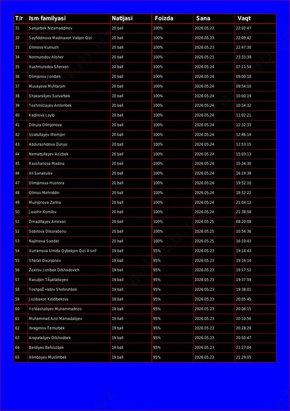% 2026.05.23 22:47:30 34 normurodov alisher 20 ball 100% 2026.05.23 23:33:39 35 xushmurodov sherxon 20 ball 100% 2026.05.24 07:11:54 36 olimjonov jonibek 20 ball 100% 2026.05.24 09:00:18 37 musayeva muhtaram 20 ball 100% 2026.05.24 09:54:10 38 shakaraliyev sarvarbek 20 ball 100% 2026.05.24 10:00:19 39 toshmirzayev arslonbek 20 ball 100% 2026.05.24 10:34:32 40 kadirova laylo 20 ball 100% 2026.05.24 11:02:21 41 dilnura olimjonova 20 ball 100% 2026.05.24 12:32:33 42 izzatullayev ilhomjon 20 ball 100% 2026.05.24 12:46:14 43 abdurashidova dunyo 20 ball 100% 2026.05.24 12:53:15 44 nemattullayev azizbek 20 ball 100% 2026.05.24 15:03:13 45 ravshanova madina 20 ball 100% 2026.05.24 15:34:30 46 ali sanakulov 20 ball 100% 2026.05.24 16:19:38 47 olimjonova husnora 20 ball 100% 2026.05.24 19:52:10 48 olimov mehriddin 20 ball 100% 2026.05.24 19:52:22 49 muinjonova zarina 20 ball 100% 2026.05.24 21:04:12 50 javohir komilov 20 ball 100% 2026.05.24 21:38:58 51 omadillayev amirxon 20 ball 100% 2026.05.25 08:20:08 52 sobirova dilsorabonu …