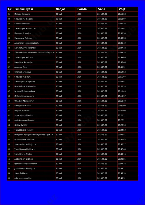 0:18:07 33 erkinov imronbek 20 ball 100% 2026.05.22 20:21:26 34 xasanboyev abduqaxxor 20 ball 100% 2026.05.22 20:23:41 35 manopov murodjon 20 ball 100% 2026.05.22 20:32:38 36 xamrayeva gulnoza 20 ball 100% 2026.05.22 20:33:28 37 anvarjonov muxammadsafo 20 ball 100% 2026.05.22 20:36:42 38 karamatulayva farangiz 20 ball 100% 2026.05.22 20:47:42 39 abdullaxonova shahloxon sovridinxoê»ja qizi 20 ball 100% 2026.05.22 20:49:16 40 xusanboyev azizxon 20 ball 100% 2026.05.22 20:49:46 41 baxodirov samandar 20 ball 100% 2026.05.22 20:50:08 42 akramov elnur 20 ball 100% 2026.05.22 20:51:51 43 charos boyxonova 20 ball 100% 2026.05.22 20:52:53 44 shavkatova billura 20 ball 100% 2026.05.22 20:55:07 45 sa'dullayeva muqaddas 20 ball 100% 2026.05.22 21:04:41 46 husniddinov xushnudbek 20 ball 100% 2026.05.22 21:06:33 47 iymona muhammadova 20 ball 100% 2026.05.22 21:11:49 48 mahmudjonova afruza 20 ball 100% 2026.05.22 21:15:57 49 umarbek abduzokirov 20 ball 100% 2026.05.22 21:19:19 50 baxtiyorova ezoza 20 ball 100% 2026.05.22 21:20:09 51 majidov abrorbek …
