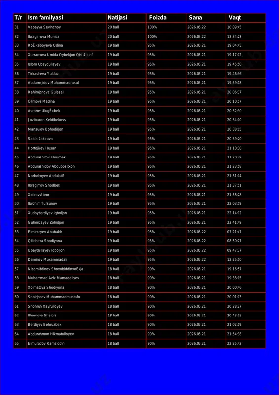 % 2026.05.21 19:04:45 34 xurramova umida oybekjon qizi 4-sinf 19 ball 95% 2026.05.21 19:17:02 35 islom ubaydullayev 19 ball 95% 2026.05.21 19:45:50 36 tirkasheva yulduz 19 ball 95% 2026.05.21 19:46:36 37 abdumajidov muhammadrasul 19 ball 95% 2026.05.21 19:59:18 38 rahimjonova gulasal 19 ball 95% 2026.05.21 20:06:37 39 olimova madina 19 ball 95% 2026.05.21 20:10:57 40 asrorov ulugê»bek 19 ball 95% 2026.05.21 20:32:30 41 jozibaxon keldibekovs 19 ball 95% 2026.05.21 20:34:00 42 mansurov bohodirjon 19 ball 95% 2026.05.21 20:38:15 43 saida zakirova 19 ball 95% 2026.05.21 20:59:20 44 hortojiyev husan 19 ball 95% 2026.05.21 21:10:30 45 abdurashitov elnurbek 19 ball 95% 2026.05.21 21:20:29 46 abdurashidov abdubositxon 19 ball 95% 2026.05.21 21:23:58 47 norboboyev abdulatif 19 ball 95% 2026.05.21 21:31:04 48 ibragimov shodbek 19 ball 95% 2026.05.21 21:37:51 49 xidirov abror 19 ball 95% 2026.05.21 21:58:28 50 ibrohim tursunov 19 ball 95% 2026.05.21 22:03:59 51 xudoyberdiyev iqboljon 19 ball 95% 2026.05.21 22:14:12 …