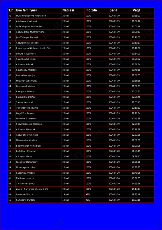 026.05.19 21:07:49 34 abdukadirova mushtariybonu 20 ball 100% 2026.05.19 21:08:11 35 joâ€˜raboyev ziyovddin 20 ball 100% 2026.05.19 21:10:52 36 abduraximov jaloliddin 20 ball 100% 2026.05.19 21:11:17 37 rejabboyeva nilufarxon nurillo qizi 20 ball 100% 2026.05.19 21:12:02 38 dilnura mãµydinova 20 ball 100% 2026.05.19 21:14:03 39 suyunboyeva shirin 20 ball 100% 2026.05.19 21:28:02 40 alisherov azizbek 20 ball 100% 2026.05.19 21:38:34 41 ravshanov ahrorbek 20 ball 100% 2026.05.19 21:45:18 42 imomaliyev iqboljon 20 ball 100% 2026.05.19 21:50:05 43 mirzabek subankulov 20 ball 100% 2026.05.19 21:56:18 44 qurbonov eldorbek 20 ball 100% 2026.05.19 21:58:03 45 baxtiyorov behzod 20 ball 100% 2026.05.19 22:05:32 46 baxtiyorova dilsãµz 20 ball 100% 2026.05.19 22:05:45 47 saidov sardorbek 20 ball 100% 2026.05.19 22:05:47 48 tursunboyeva nozima 20 ball 100% 2026.05.19 22:19:53 49 oygul kurolboyeva 20 ball 100% 2026.05.19 22:20:34 50 ilhomova e'zozaxon 20 ball 100% 2026.05.19 22:23:38 51 shoymardonova asalbonu 20 ball 100% 2026.05.19 22:25:41 52 alisherov …