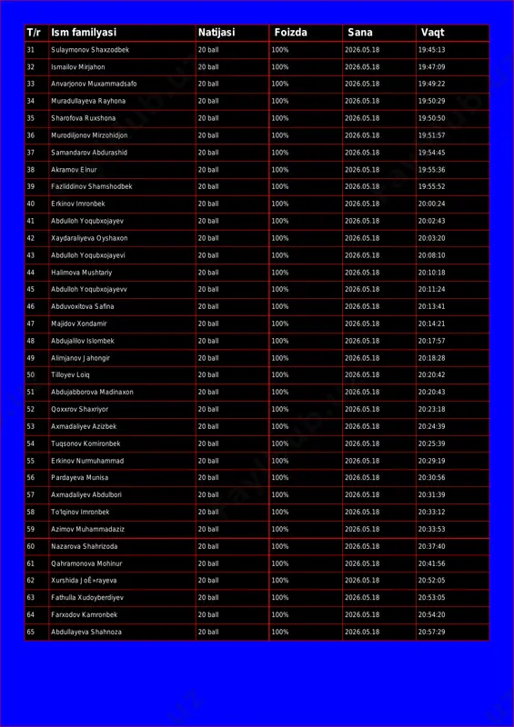 ll 100% 2026.05.18 19:49:22 34 muradullayeva rayhona 20 ball 100% 2026.05.18 19:50:29 35 sharofova ruxshona 20 ball 100% 2026.05.18 19:50:50 36 murodiljonov mirzohidjon 20 ball 100% 2026.05.18 19:51:57 37 samandarov abdurashid 20 ball 100% 2026.05.18 19:54:45 38 akramov elnur 20 ball 100% 2026.05.18 19:55:36 39 fazliddinov shamshodbek 20 ball 100% 2026.05.18 19:55:52 40 erkinov imronbek 20 ball 100% 2026.05.18 20:00:24 41 abdulloh yoqubxojayev 20 ball 100% 2026.05.18 20:02:43 42 xaydaraliyeva oyshaxon 20 ball 100% 2026.05.18 20:03:20 43 abdulloh yoqubxojayevi 20 ball 100% 2026.05.18 20:08:10 44 halimova mushtariy 20 ball 100% 2026.05.18 20:10:18 45 abdulloh yoqubxojayevv 20 ball 100% 2026.05.18 20:11:24 46 abduvoxitova safina 20 ball 100% 2026.05.18 20:13:41 47 majidov xondamir 20 ball 100% 2026.05.18 20:14:21 48 abdujalilov islombek 20 ball 100% 2026.05.18 20:17:57 49 alimjanov jahongir 20 ball 100% 2026.05.18 20:18:28 50 tilloyev loiq 20 ball 100% 2026.05.18 20:20:42 51 abdujabborova madinaxon 20 ball 100% 2026.05.18 20:20:43 52 qoxxrov …