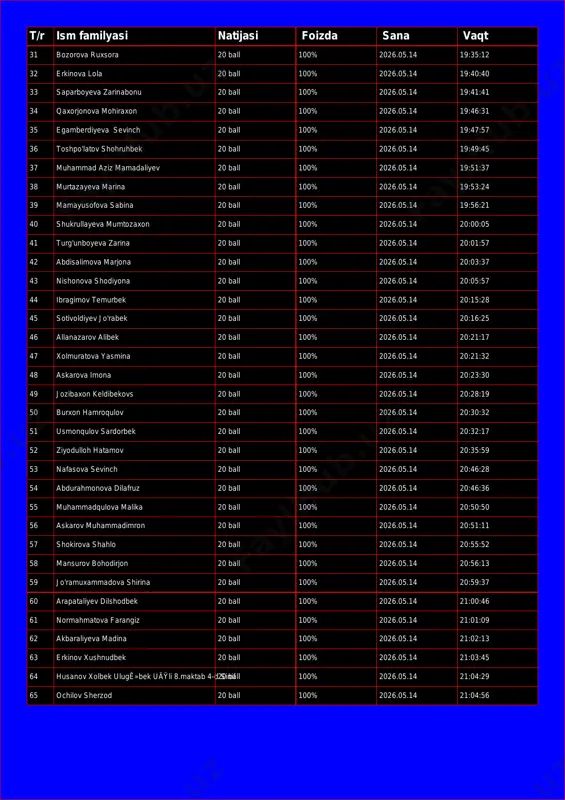 41 34 qaxorjonova mohiraxon 20 ball 100% 2026.05.14 19:46:31 35 egamberdiyeva sevinch 20 ball 100% 2026.05.14 19:47:57 36 toshpo'latov shohruhbek 20 ball 100% 2026.05.14 19:49:45 37 muhammad aziz mamadaliyev 20 ball 100% 2026.05.14 19:51:37 38 murtazayeva marina 20 ball 100% 2026.05.14 19:53:24 39 mamayusofova sabina 20 ball 100% 2026.05.14 19:56:21 40 shukrullayeva mumtozaxon 20 ball 100% 2026.05.14 20:00:05 41 turg'unboyeva zarina 20 ball 100% 2026.05.14 20:01:57 42 abdisalimova marjona 20 ball 100% 2026.05.14 20:03:37 43 nishonova shodiyona 20 ball 100% 2026.05.14 20:05:57 44 ibragimov temurbek 20 ball 100% 2026.05.14 20:15:28 45 sotivoldiyev jo'rabek 20 ball 100% 2026.05.14 20:16:25 46 allanazarov alibek 20 ball 100% 2026.05.14 20:21:17 47 xolmuratova yasmina 20 ball 100% 2026.05.14 20:21:32 48 askarova imona 20 ball 100% 2026.05.14 20:23:30 49 jozibaxon keldibekovs 20 ball 100% 2026.05.14 20:28:19 50 burxon hamroqulov 20 ball 100% 2026.05.14 20:30:32 51 usmonqulov sardorbek 20 ball 100% 2026.05.14 20:32:17 52 ziyodulloh hatamov 20 …