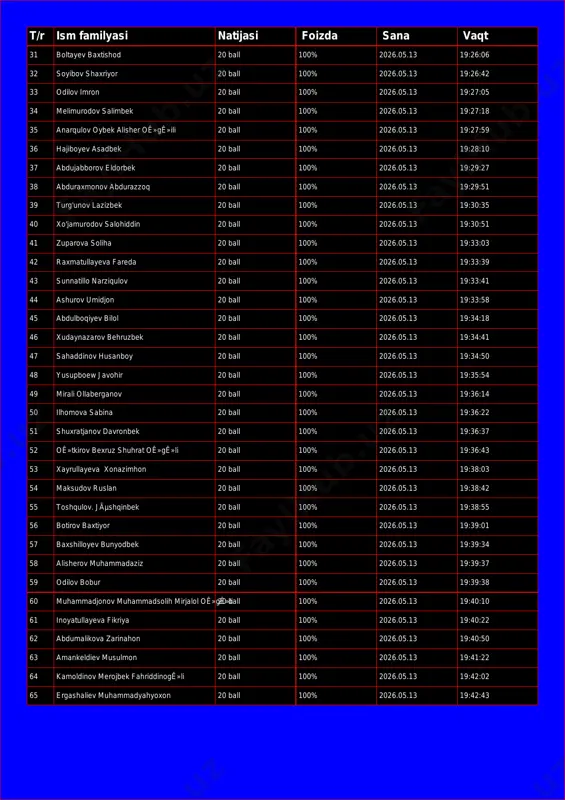 32 soyibov shaxriyor 20 ball 100% 2026.05.13 19:26:42 33 odilov imron 20 ball 100% 2026.05.13 19:27:05 34 melimurodov salimbek 20 ball 100% 2026.05.13 19:27:18 35 anarqulov oybek alisher oê»gê»ili 20 ball 100% 2026.05.13 19:27:59 36 hajiboyev asadbek 20 ball 100% 2026.05.13 19:28:10 37 abdujabborov eldorbek 20 ball 100% 2026.05.13 19:29:27 38 abduraxmonov abdurazzoq 20 ball 100% 2026.05.13 19:29:51 39 turg'unov lazizbek 20 ball 100% 2026.05.13 19:30:35 40 xo'jamurodov salohiddin 20 ball 100% 2026.05.13 19:30:51 41 zuparova soliha 20 ball 100% 2026.05.13 19:33:03 42 raxmatullayeva fareda 20 ball 100% 2026.05.13 19:33:39 43 sunnatillo narziqulov 20 ball 100% 2026.05.13 19:33:41 44 ashurov umidjon 20 ball 100% 2026.05.13 19:33:58 45 abdulboqiyev bilol 20 ball 100% 2026.05.13 19:34:18 46 xudaynazarov behruzbek 20 ball 100% 2026.05.13 19:34:41 47 sahaddinov husanboy 20 ball 100% 2026.05.13 19:34:50 48 yusupboew javohir 20 ball 100% 2026.05.13 19:35:54 49 mirali ollaberganov 20 ball 100% 2026.05.13 19:36:14 50 ilhomova sabina 20 …