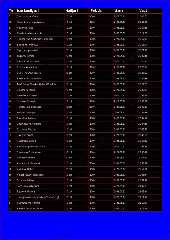 yibxonova nuriyaxon 20 ball 100% 2026.05.12 20:07:05 33 nasimova aziza 20 ball 100% 2026.05.12 20:07:26 34 shovkatova navrãµza 6 20 ball 100% 2026.05.12 20:12:02 35 rejabboyeva nilufarxon nurillo qizi 20 ball 100% 2026.05.12 20:12:31 36 sabina xusniddinova 20 ball 100% 2026.05.12 20:13:04 37 egamberdiyeva asal 20 ball 100% 2026.05.12 20:21:12 38 tog'ayev mehroj 20 ball 100% 2026.05.12 20:22:46 39 sabrina xamzakulova 20 ball 100% 2026.05.12 20:23:25 40 gulzora narzikulova 20 ball 100% 2026.05.12 20:25:24 41 zarnigor dursunboyeva 20 ball 100% 2026.05.12 20:26:02 42 shoxruxov shaxobiddin 20 ball 100% 2026.05.12 20:27:56 43 tagê¼ayev shavkat alisher oê»gê»li 20 ball 100% 2026.05.12 20:29:03 44 ergasheva zarina 20 ball 100% 2026.05.12 20:30:53 45 berdibekov azizbek 20 ball 100% 2026.05.12 20:37:19 46 ikromova farangiz 20 ball 100% 2026.05.12 20:38:52 47 ramazonova shahrizoda 20 ball 100% 2026.05.12 20:40:13 48 turayev jahongir 20 ball 100% 2026.05.12 20:41:16 49 saydaliva sadoqat 20 ball 100% 2026.05.12 20:44:10 50 qasimboyeva …