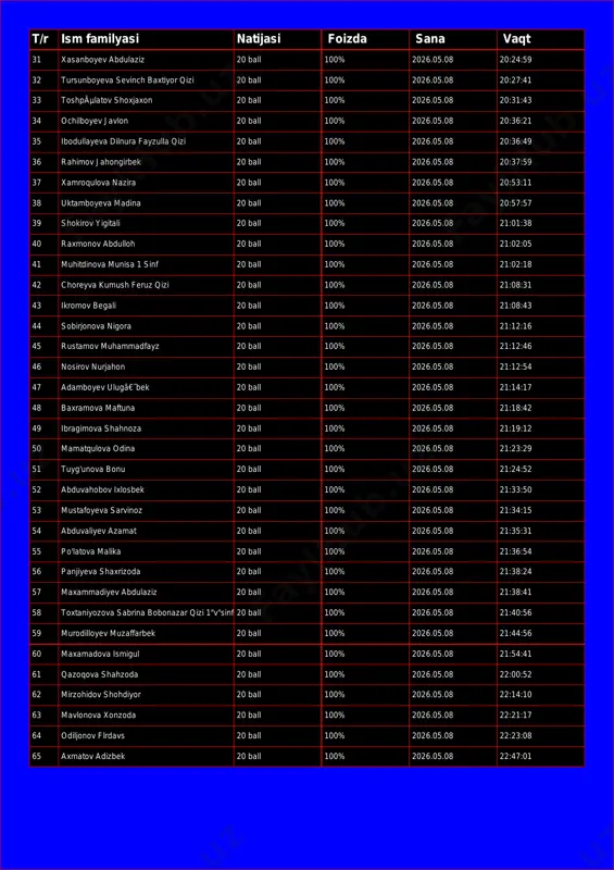 izi 20 ball 100% 2026.05.08 20:27:41 33 toshpãµlatov shoxjaxon 20 ball 100% 2026.05.08 20:31:43 34 ochilboyev javlon 20 ball 100% 2026.05.08 20:36:21 35 ibodullayeva dilnura fayzulla qizi 20 ball 100% 2026.05.08 20:36:49 36 rahimov jahongirbek 20 ball 100% 2026.05.08 20:37:59 37 xamroqulova nazira 20 ball 100% 2026.05.08 20:53:11 38 uktamboyeva madina 20 ball 100% 2026.05.08 20:57:57 39 shokirov yigitali 20 ball 100% 2026.05.08 21:01:38 40 raxmonov abdulloh 20 ball 100% 2026.05.08 21:02:05 41 muhitdinova munisa 1 sinf 20 ball 100% 2026.05.08 21:02:18 42 choreyva kumush feruz qizi 20 ball 100% 2026.05.08 21:08:31 43 ikromov begali 20 ball 100% 2026.05.08 21:08:43 44 sobirjonova nigora 20 ball 100% 2026.05.08 21:12:16 45 rustamov muhammadfayz 20 ball 100% 2026.05.08 21:12:46 46 nosirov nurjahon 20 ball 100% 2026.05.08 21:12:54 47 adamboyev ulugâ€˜bek 20 ball 100% 2026.05.08 21:14:17 48 baxramova maftuna 20 ball 100% 2026.05.08 21:18:42 49 ibragimova shahnoza 20 ball 100% 2026.05.08 21:19:12 50 mamatqulova …