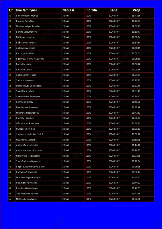 % 2026.05.07 19:47:37 33 muxammadiyev zafarbek 20 ball 100% 2026.05.07 19:50:21 34 samira sulaymonova 20 ball 100% 2026.05.07 19:51:47 35 nabiyeva hayotxon 20 ball 100% 2026.05.07 19:56:04 36 roê»ziquluva diyora 20 ball 100% 2026.05.07 19:57:34 37 abdimalikov elshod 20 ball 100% 2026.05.07 20:01:19 38 burxonov asliddin 20 ball 100% 2026.05.07 20:03:01 39 egamnazaroê»va azizabonu 20 ball 100% 2026.05.07 20:05:19 40 farxodov imron 20 ball 100% 2026.05.07 20:07:42 41 safarova zarina 20 ball 100% 2026.05.07 20:09:16 42 abduhakimov husan 20 ball 100% 2026.05.07 20:24:01 43 sattorov humoyun 20 ball 100% 2026.05.07 20:27:22 44 hamidullayev sherzodbek 20 ball 100% 2026.05.07 20:33:40 45 saydalev jasurbek 20 ball 100% 2026.05.07 20:33:45 46 shamshiyeva shodiyona 20 ball 100% 2026.05.07 20:34:11 47 karimjon salimov 20 ball 100% 2026.05.07 20:40:30 48 nasullayeva xursanoy 20 ball 100% 2026.05.07 20:40:46 49 mirjonova hadichabonu 20 ball 100% 2026.05.07 20:47:51 50 karimov jasurbek 20 ball 100% 2026.05.07 20:50:07 51 gê»afforova ruxshona …