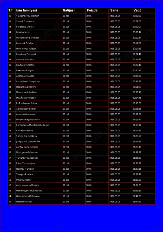 ball 100% 2026.05.05 20:02:03 33 furqatova dilnura 20 ball 100% 2026.05.05 20:02:07 34 ismatov imron 20 ball 100% 2026.05.05 20:08:44 35 usmonqulov sardorbek 20 ball 100% 2026.05.05 20:10:27 36 jasurbek ochilov 20 ball 100% 2026.05.05 20:12:08 37 mirusmonov azizbek 20 ball 100% 2026.05.05 20:17:59 38 ibragimov temurbek 20 ball 100% 2026.05.05 20:22:41 39 amonov nursulton 20 ball 100% 2026.05.05 20:24:47 40 baxtiyorova nafisa 20 ball 100% 2026.05.05 20:27:46 41 baxronov bunyod 20 ball 100% 2026.05.05 20:30:15 42 allanazarov alibek 20 ball 100% 2026.05.05 20:35:58 43 ataxodjayev doniyorxoja 20 ball 100% 2026.05.05 20:45:23 44 odiljonova begoyim 20 ball 100% 2026.05.05 20:51:23 45 mansurov bohodirjon 20 ball 100% 2026.05.05 20:53:46 46 miräÿaniyeva qobil 20 ball 100% 2026.05.05 20:54:46 47 roê»ziboyeva odina 20 ball 100% 2026.05.05 20:55:05 48 xojimurodov sharof 20 ball 100% 2026.05.05 20:55:26 49 amanow ramazon 20 ball 100% 2026.05.05 20:57:08 50 dilnavoz bayoniddinova 20 ball 100% 2026.05.05 21:15:27 51 eshniyozova …