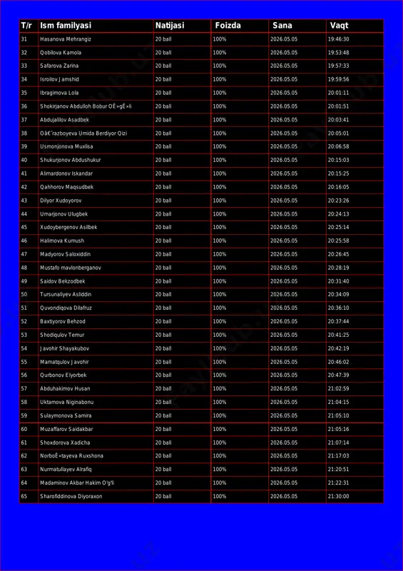arina 20 ball 100% 2026.05.05 19:57:33 34 isroilov jamshid 20 ball 100% 2026.05.05 19:59:56 35 ibragimova lola 20 ball 100% 2026.05.05 20:01:11 36 shokirjanov abdulloh bobur oê»gê»li 20 ball 100% 2026.05.05 20:01:51 37 abdujalilov asadbek 20 ball 100% 2026.05.05 20:03:41 38 oâ€˜razboyeva umida berdiyor qizi 20 ball 100% 2026.05.05 20:05:01 39 usmonjonova muxlisa 20 ball 100% 2026.05.05 20:06:58 40 shukurjonov abdushukur 20 ball 100% 2026.05.05 20:15:03 41 alimardonov iskandar 20 ball 100% 2026.05.05 20:15:25 42 qahhorov maqsudbek 20 ball 100% 2026.05.05 20:16:05 43 dilyor xudoyorov 20 ball 100% 2026.05.05 20:23:26 44 umarjonov ulugbek 20 ball 100% 2026.05.05 20:24:13 45 xudoybergenov asilbek 20 ball 100% 2026.05.05 20:25:14 46 halimova kumush 20 ball 100% 2026.05.05 20:25:58 47 madyorov saloxiddin 20 ball 100% 2026.05.05 20:26:45 48 mustafo mavlonberganov 20 ball 100% 2026.05.05 20:28:19 49 saidov bekzodbek 20 ball 100% 2026.05.05 20:31:40 50 tursunaliyev asliddin 20 ball 100% 2026.05.05 20:34:09 51 quvondiqova dilafruz 20 …