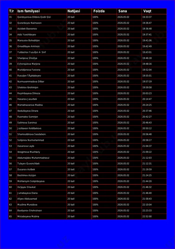 9:36:47 33 azizbek baxramov 20 ball 100% 2026.05.02 19:36:48 34 adiz yaxshiboyev 20 ball 100% 2026.05.02 19:37:41 35 mansurov bohodirjon 20 ball 100% 2026.05.02 19:41:06 36 omadillayev amirxon 20 ball 100% 2026.05.02 19:42:49 37 yuldashov yusufjon 4- sinf 20 ball 100% 2026.05.02 19:43:01 38 sharipova shodiya 20 ball 100% 2026.05.02 19:46:18 39 eshonqulova marjona 20 ball 100% 2026.05.02 19:48:16 40 murodjonova farzona 20 ball 100% 2026.05.02 19:52:04 41 rasuljon tãµktaboyev 20 ball 100% 2026.05.02 19:55:01 42 nurmuxammadova dilbar 20 ball 100% 2026.05.02 19:57:19 43 shokirov ibrohimjon 20 ball 100% 2026.05.02 19:59:58 44 reyimbayeva dilnoza 20 ball 100% 2026.05.02 20:03:23 45 hasanov jasurbek 20 ball 100% 2026.05.02 20:14:47 46 mamatnazarova madina 20 ball 100% 2026.05.02 20:24:25 47 ibodullayeva dinara 20 ball 100% 2026.05.02 20:37:46 48 raxmatov samirjon 20 ball 100% 2026.05.02 20:42:27 49 salimova sarvinoz 20 ball 100% 2026.05.02 20:46:43 50 jozibaxon keldibekovs 20 ball 100% 2026.05.02 20:50:12 51 shamsutdinova saodatxon. …