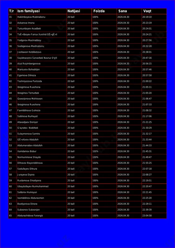nboyev asadbek 20 ball 100% 2026.04.30 20:24:01 34 toê»liboyev farrux xurshid oê»gê»li 20 ball 100% 2026.04.30 20:24:21 35 yodgorov mashrabboy 20 ball 100% 2026.04.30 20:27:56 36 sodiqjanova madinabonu 20 ball 100% 2026.04.30 20:32:28 37 jozibaxon keldibekovs 20 ball 100% 2026.04.30 20:38:01 38 sayidnazarov sarvarbek navruz o'g'li 20 ball 100% 2026.04.30 20:47:16 39 asal reyimberganova 20 ball 100% 2026.04.30 20:56:15 40 mansurov bohodirjon 20 ball 100% 2026.04.30 20:57:46 41 egamova dilnoza 20 ball 100% 2026.04.30 20:57:58 42 toshniyozova parizoda 20 ball 100% 2026.04.30 21:00:22 43 ibragimova ruxshona 20 ball 100% 2026.04.30 21:05:11 44 ibragimov temurbek 20 ball 100% 2026.04.30 21:05:20 45 qaxorjonova mohiraxon 20 ball 100% 2026.04.30 21:06:47 46 ibragimova ruxshona 20 ball 100% 2026.04.30 21:07:33 47 faxriddinova gulnoza 20 ball 100% 2026.04.30 21:08:32 48 satimova nurhayot 20 ball 100% 2026.04.30 21:17:06 49 ataxadjaev doniyor 20 ball 100% 2026.04.30 21:21:25 50 g'ayratov nodirbek 20 ball 100% 2026.04.30 21:30:29 51 sulaymonova samira …