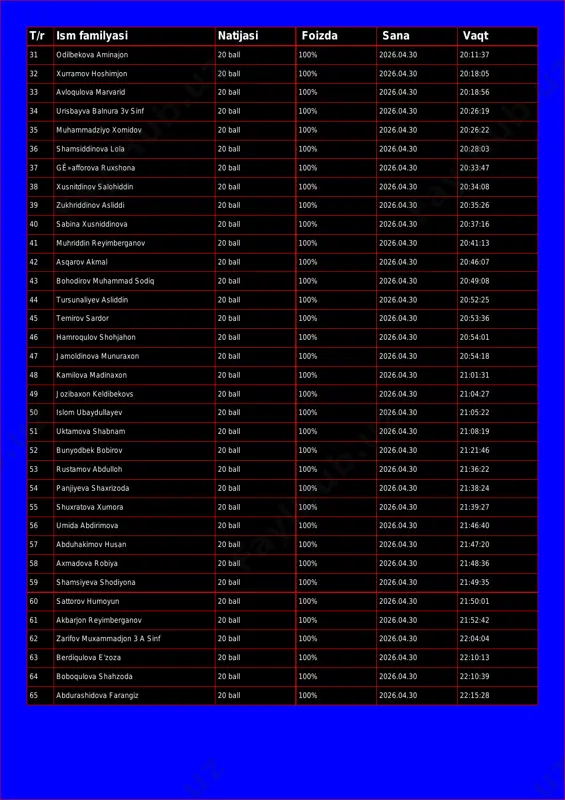 30 20:18:05 33 avloqulova marvarid 20 ball 100% 2026.04.30 20:18:56 34 urisbayva balnura 3v sinf 20 ball 100% 2026.04.30 20:26:19 35 muhammadziyo xomidov 20 ball 100% 2026.04.30 20:26:22 36 shamsiddinova lola 20 ball 100% 2026.04.30 20:28:03 37 gê»afforova ruxshona 20 ball 100% 2026.04.30 20:33:47 38 xusnitdinov salohiddin 20 ball 100% 2026.04.30 20:34:08 39 zukhriddinov asliddi 20 ball 100% 2026.04.30 20:35:26 40 sabina xusniddinova 20 ball 100% 2026.04.30 20:37:16 41 muhriddin reyimberganov 20 ball 100% 2026.04.30 20:41:13 42 asqarov akmal 20 ball 100% 2026.04.30 20:46:07 43 bohodirov muhammad sodiq 20 ball 100% 2026.04.30 20:49:08 44 tursunaliyev asliddin 20 ball 100% 2026.04.30 20:52:25 45 temirov sardor 20 ball 100% 2026.04.30 20:53:36 46 hamroqulov shohjahon 20 ball 100% 2026.04.30 20:54:01 47 jamoldinova munuraxon 20 ball 100% 2026.04.30 20:54:18 48 kamilova madinaxon 20 ball 100% 2026.04.30 21:01:31 49 jozibaxon keldibekovs 20 ball 100% 2026.04.30 21:04:27 50 islom ubaydullayev 20 ball 100% 2026.04.30 21:05:22 51 …