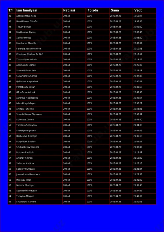 nova dilsoê»z 20 ball 100% 2026.04.28 19:57:35 33 tilavov bunyod 20 ball 100% 2026.04.28 20:01:20 34 baxtiboyeva ziyoda 20 ball 100% 2026.04.28 20:06:45 35 xalliev umrzoq 20 ball 100% 2026.04.28 20:08:20 36 ravshanov mirodilla 20 ball 100% 2026.04.28 20:08:39 37 farangiz abdumominova 20 ball 100% 2026.04.28 20:10:53 38 choriyeva muslima 3a sinf 20 ball 100% 2026.04.28 20:12:59 39 tursunaliyev asliddin 20 ball 100% 2026.04.28 20:19:25 40 abdimalikov elshod 20 ball 100% 2026.04.28 20:26:32 41 shamsiddinova lola 20 ball 100% 2026.04.28 20:28:17 42 sulaymonova samira 20 ball 100% 2026.04.28 20:37:46 43 qahhorov maqsudbek 20 ball 100% 2026.04.28 20:40:02 44 pardaboyev bobur 20 ball 100% 2026.04.28 20:41:58 45 gê»ofurov azizbek 20 ball 100% 2026.04.28 20:48:48 46 asrorova madinabonu 20 ball 100% 2026.04.28 20:49:57 47 islom ubaydullayev 20 ball 100% 2026.04.28 20:50:22 48 amirova shahina 20 ball 100% 2026.04.28 20:53:38 49 sharofiddinova diyoraxon 20 ball 100% 2026.04.28 20:56:37 50 sultonova dilnura 20 ball …