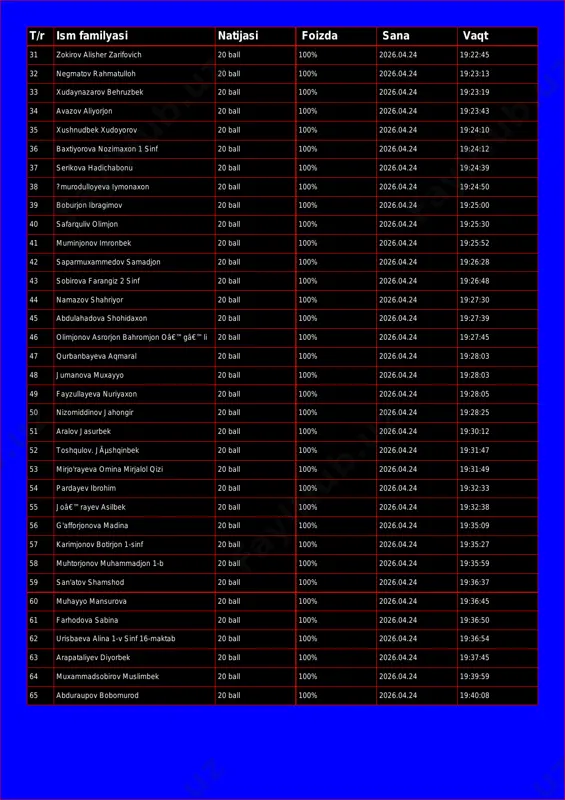026.04.24 19:23:13 33 xudaynazarov behruzbek 20 ball 100% 2026.04.24 19:23:19 34 avazov aliyorjon 20 ball 100% 2026.04.24 19:23:43 35 xushnudbek xudoyorov 20 ball 100% 2026.04.24 19:24:10 36 baxtiyorova nozimaxon 1 sinf 20 ball 100% 2026.04.24 19:24:12 37 serikova hadichabonu 20 ball 100% 2026.04.24 19:24:39 38 ?murodulloyeva iymonaxon 20 ball 100% 2026.04.24 19:24:50 39 boburjon ibragimov 20 ball 100% 2026.04.24 19:25:00 40 safarquliv olimjon 20 ball 100% 2026.04.24 19:25:30 41 muminjonov imronbek 20 ball 100% 2026.04.24 19:25:52 42 saparmuxammedov samadjon 20 ball 100% 2026.04.24 19:26:28 43 sobirova farangiz 2 sinf 20 ball 100% 2026.04.24 19:26:48 44 namazov shahriyor 20 ball 100% 2026.04.24 19:27:30 45 abdulahadova shohidaxon 20 ball 100% 2026.04.24 19:27:39 46 olimjonov asrorjon bahromjon oâ€™gâ€™li 20 ball 100% 2026.04.24 19:27:45 47 qurbanbayeva aqmaral 20 ball 100% 2026.04.24 19:28:03 48 jumanova muxayyo 20 ball 100% 2026.04.24 19:28:03 49 fayzullayeva nuriyaxon 20 ball 100% 2026.04.24 19:28:05 50 nizomiddinov jahongir 20 ball 100% …