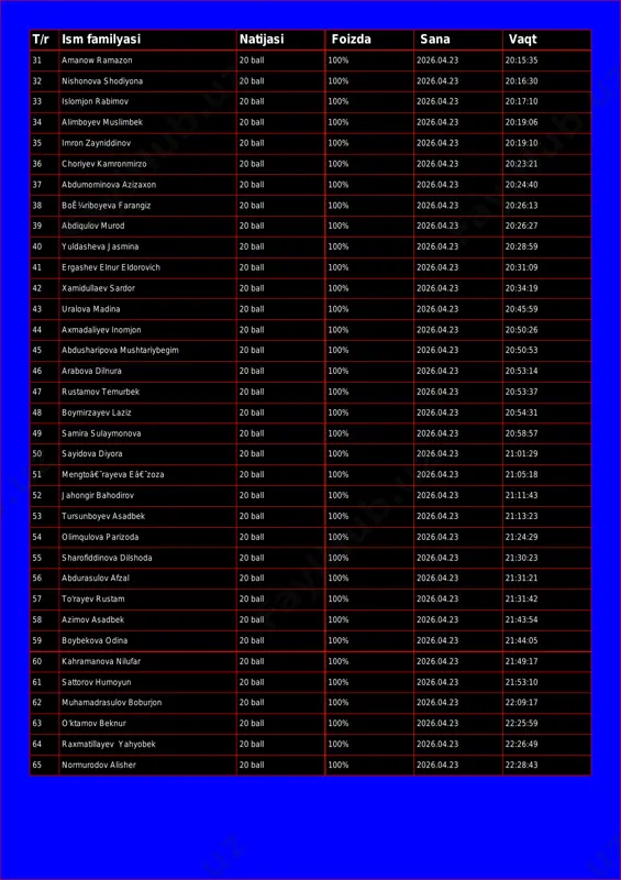 04.23 20:16:30 33 islomjon rabimov 20 ball 100% 2026.04.23 20:17:10 34 alimboyev muslimbek 20 ball 100% 2026.04.23 20:19:06 35 imron zayniddinov 20 ball 100% 2026.04.23 20:19:10 36 choriyev kamronmirzo 20 ball 100% 2026.04.23 20:23:21 37 abdumominova azizaxon 20 ball 100% 2026.04.23 20:24:40 38 boê¼riboyeva farangiz 20 ball 100% 2026.04.23 20:26:13 39 abdiqulov murod 20 ball 100% 2026.04.23 20:26:27 40 yuldasheva jasmina 20 ball 100% 2026.04.23 20:28:59 41 ergashev elnur eldorovich 20 ball 100% 2026.04.23 20:31:09 42 xamidullaev sardor 20 ball 100% 2026.04.23 20:34:19 43 uralova madina 20 ball 100% 2026.04.23 20:45:59 44 axmadaliyev inomjon 20 ball 100% 2026.04.23 20:50:26 45 abdusharipova mushtariybegim 20 ball 100% 2026.04.23 20:50:53 46 arabova dilnura 20 ball 100% 2026.04.23 20:53:14 47 rustamov temurbek 20 ball 100% 2026.04.23 20:53:37 48 boymirzayev laziz 20 ball 100% 2026.04.23 20:54:31 49 samira sulaymonova 20 ball 100% 2026.04.23 20:58:57 50 sayidova diyora 20 ball 100% 2026.04.23 21:01:29 51 mengtoâ€˜rayeva eâ€˜zoza …
