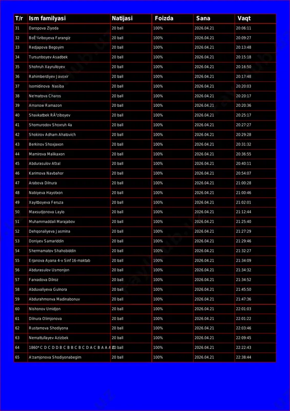 20:09:27 33 redjapova begoyim 20 ball 100% 2026.04.21 20:13:48 34 tursunboyev asadbek 20 ball 100% 2026.04.21 20:15:18 35 shohruh xayrulloyev 20 ball 100% 2026.04.21 20:16:50 36 rahimberdiyev javoxir 20 ball 100% 2026.04.21 20:17:48 37 isomidinova nasiba 20 ball 100% 2026.04.21 20:20:03 38 ne'matova charos 20 ball 100% 2026.04.21 20:20:17 39 amanow ramazon 20 ball 100% 2026.04.21 20:20:36 40 shavkatbek rã²ziboyev 20 ball 100% 2026.04.21 20:25:17 41 shomurodov shoxruh 4a 20 ball 100% 2026.04.21 20:27:27 42 shokirov adham ahatovich 20 ball 100% 2026.04.21 20:29:28 43 berkinov shoxjaxon 20 ball 100% 2026.04.21 20:31:32 44 mamirova malikaxon 20 ball 100% 2026.04.21 20:36:55 45 abdurasulov afzal 20 ball 100% 2026.04.21 20:40:11 46 karimova navbahor 20 ball 100% 2026.04.21 20:54:07 47 arabova dilnura 20 ball 100% 2026.04.21 21:00:28 48 nabiyeva hayotxon 20 ball 100% 2026.04.21 21:00:46 49 xayitboyeva feruza 20 ball 100% 2026.04.21 21:02:01 50 maxsudjonova laylo 20 ball 100% 2026.04.21 21:12:44 51 muhammaddali marajabov …