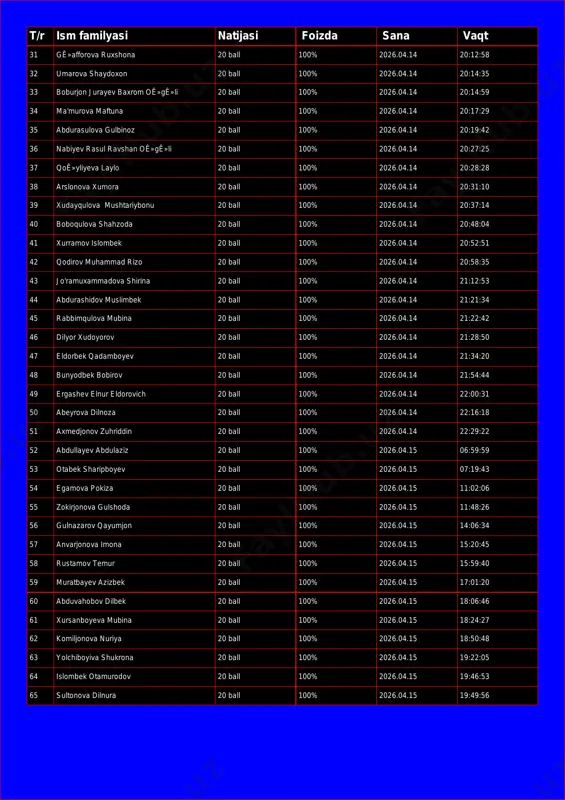 20:14:35 33 boburjon jurayev baxrom oê»gê»li 20 ball 100% 2026.04.14 20:14:59 34 ma'murova maftuna 20 ball 100% 2026.04.14 20:17:29 35 abdurasulova gulbinoz 20 ball 100% 2026.04.14 20:19:42 36 nabiyev rasul ravshan oê»gê»li 20 ball 100% 2026.04.14 20:27:25 37 qoê»yliyeva laylo 20 ball 100% 2026.04.14 20:28:28 38 arslonova xumora 20 ball 100% 2026.04.14 20:31:10 39 xudayqulova mushtariybonu 20 ball 100% 2026.04.14 20:37:14 40 boboqulova shahzoda 20 ball 100% 2026.04.14 20:48:04 41 xurramov islombek 20 ball 100% 2026.04.14 20:52:51 42 qodirov muhammad rizo 20 ball 100% 2026.04.14 20:58:35 43 jo'ramuxammadova shirina 20 ball 100% 2026.04.14 21:12:53 44 abdurashidov muslimbek 20 ball 100% 2026.04.14 21:21:34 45 rabbimqulova mubina 20 ball 100% 2026.04.14 21:22:42 46 dilyor xudoyorov 20 ball 100% 2026.04.14 21:28:50 47 eldorbek qadamboyev 20 ball 100% 2026.04.14 21:34:20 48 bunyodbek bobirov 20 ball 100% 2026.04.14 21:54:44 49 ergashev elnur eldorovich 20 ball 100% 2026.04.14 22:00:31 50 abeyrova dilnoza 20 ball 100% 2026.04.14 …