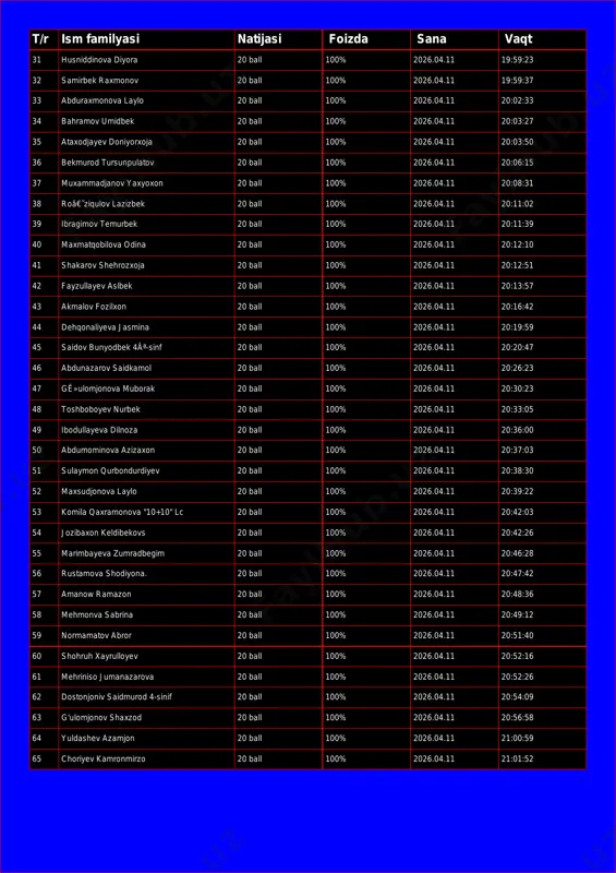 ov 20 ball 100% 2026.04.11 19:59:37 33 abduraxmonova laylo 20 ball 100% 2026.04.11 20:02:33 34 bahramov umidbek 20 ball 100% 2026.04.11 20:03:27 35 ataxodjayev doniyorxoja 20 ball 100% 2026.04.11 20:03:50 36 bekmurod tursunpulatov 20 ball 100% 2026.04.11 20:06:15 37 muxammadjanov yaxyoxon 20 ball 100% 2026.04.11 20:08:31 38 roâ€˜ziqulov lazizbek 20 ball 100% 2026.04.11 20:11:02 39 ibragimov temurbek 20 ball 100% 2026.04.11 20:11:39 40 maxmatqobilova odina 20 ball 100% 2026.04.11 20:12:10 41 shakarov shehrozxoja 20 ball 100% 2026.04.11 20:12:51 42 fayzullayev aslbek 20 ball 100% 2026.04.11 20:13:57 43 akmalov fozilxon 20 ball 100% 2026.04.11 20:16:42 44 dehqonaliyeva jasmina 20 ball 100% 2026.04.11 20:19:59 45 saidov bunyodbek 4âª-sinf 20 ball 100% 2026.04.11 20:20:47 46 abdunazarov saidkamol 20 ball 100% 2026.04.11 20:26:23 47 gê»ulomjonova muborak 20 ball 100% 2026.04.11 20:30:23 48 toshboboyev nurbek 20 ball 100% 2026.04.11 20:33:05 49 ibodullayeva dilnoza 20 ball 100% 2026.04.11 20:36:00 50 abdumominova azizaxon 20 ball 100% 2026.04.11 …