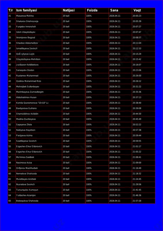 100% 2026.04.11 20:07:27 34 islom ubaydullayev 20 ball 100% 2026.04.11 20:07:47 35 ikromjonov begzod 20 ball 100% 2026.04.11 20:08:57 36 shaxboz abdumalikov 20 ball 100% 2026.04.11 20:11:04 37 ismatillayeva sevinch 20 ball 100% 2026.04.11 20:12:33 38 qoê»yliyeva laylo 20 ball 100% 2026.04.11 20:15:29 39 shaydullayeva mehribon 20 ball 100% 2026.04.11 20:15:42 40 jozibaxon keldibekovs 20 ball 100% 2026.04.11 20:16:07 41 sanaqulov doston 20 ball 100% 2026.04.11 20:23:06 42 rustamov muhammad 20 ball 100% 2026.04.11 20:26:00 43 qodirov muhammad rizo 20 ball 100% 2026.04.11 20:26:12 44 mehrojbek sultonboyev 20 ball 100% 2026.04.11 20:31:22 45 marimbayeva zumradbegim 20 ball 100% 2026.04.11 20:35:36 46 abduhakimov husan 20 ball 100% 2026.04.11 20:37:13 47 komila qaxramonova "10+10" lc 20 ball 100% 2026.04.11 20:38:40 48 baxtiyorova gulirano 20 ball 100% 2026.04.11 20:39:08 49 shamsiddinov asliddin 20 ball 100% 2026.04.11 20:44:30 50 madina quziboyeva 20 ball 100% 2026.04.11 20:45:49 51 sapayeva zilola 20 ball 100% 2026.04.11 20:52:22 …