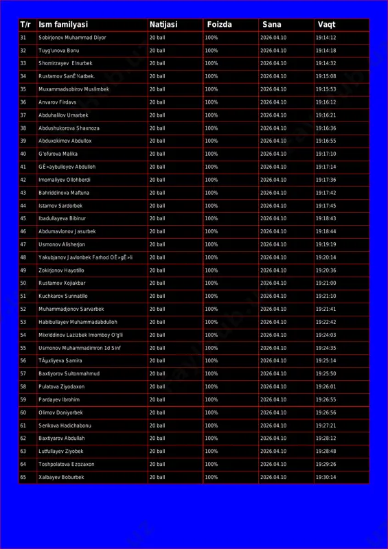 6.04.10 19:14:18 33 shomirzayev elnurbek 20 ball 100% 2026.04.10 19:14:32 34 rustamov sanê¼atbek. 20 ball 100% 2026.04.10 19:15:08 35 muxammadsobirov muslimbek 20 ball 100% 2026.04.10 19:15:53 36 anvarov firdavs 20 ball 100% 2026.04.10 19:16:12 37 abduhalilov umarbek 20 ball 100% 2026.04.10 19:16:21 38 abdushukorova shaxnoza 20 ball 100% 2026.04.10 19:16:36 39 abduxokimov abdullox 20 ball 100% 2026.04.10 19:16:55 40 g'ofurova malika 20 ball 100% 2026.04.10 19:17:10 41 gê»aybulloyev abdulloh 20 ball 100% 2026.04.10 19:17:14 42 imomaliyev ollohberdi 20 ball 100% 2026.04.10 19:17:36 43 bahriddinova maftuna 20 ball 100% 2026.04.10 19:17:42 44 istamov sardorbek 20 ball 100% 2026.04.10 19:17:45 45 ibadullayeva bibinur 20 ball 100% 2026.04.10 19:18:43 46 abdumavlonov jasurbek 20 ball 100% 2026.04.10 19:18:44 47 usmonov alisherjon 20 ball 100% 2026.04.10 19:19:19 48 yakubjanov javlonbek farhod oê»gê»li 20 ball 100% 2026.04.10 19:20:14 49 zokirjonov hayotillo 20 ball 100% 2026.04.10 19:20:36 50 rustamov xojiakbar 20 ball 100% 2026.04.10 19:21:00 51 kuchkarov …