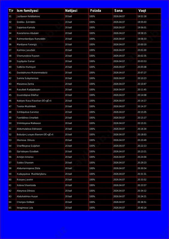 va kamola 20 ball 100% 2026.04.07 19:56:01 34 kaxramonov abubakr 20 ball 100% 2026.04.07 19:58:15 35 rahmonberdiyev ramziddin 20 ball 100% 2026.04.07 19:58:33 36 mardiyeva farangiz 20 ball 100% 2026.04.07 20:00:10 37 karimov jasurbek 20 ball 100% 2026.04.07 20:01:00 38 shomurodova rayxon 20 ball 100% 2026.04.07 20:02:35 39 sayitqulov sarvar 20 ball 100% 2026.04.07 20:03:53 40 sattorov humoyun 20 ball 100% 2026.04.07 20:05:08 41 davlatahunov muhammadaziz 20 ball 100% 2026.04.07 20:07:27 42 samira sulaymonova 20 ball 100% 2026.04.07 20:10:23 43 masarova zarina 20 ball 100% 2026.04.07 20:10:47 44 rasulbek radjapbayev 20 ball 100% 2026.04.07 20:11:45 45 quvondiqova dilafruz 20 ball 100% 2026.04.07 20:14:08 46 nabiyev rasul ravshan oê»gê»li 20 ball 100% 2026.04.07 20:14:17 47 toxirov muslimbek 20 ball 100% 2026.04.07 20:14:37 48 sohibqulova sarvinoz 20 ball 100% 2026.04.07 20:15:05 49 faxriddinov umarbek 20 ball 100% 2026.04.07 20:15:17 50 shirinboyeva malikaxon 20 ball 100% 2026.04.07 20:15:51 51 abdumutalova odinaxon 20 ball …