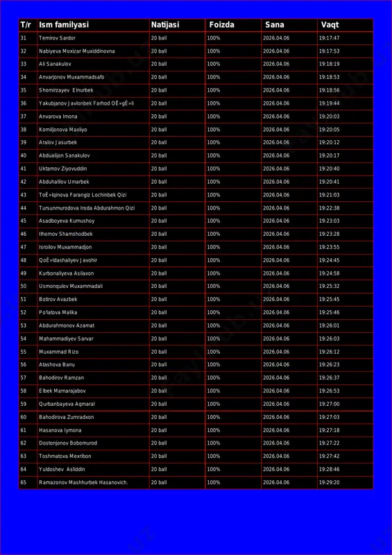 xiddinovna 20 ball 100% 2026.04.06 19:17:53 33 ali sanakulov 20 ball 100% 2026.04.06 19:18:19 34 anvarjonov muxammadsafo 20 ball 100% 2026.04.06 19:18:53 35 shomirzayev elnurbek 20 ball 100% 2026.04.06 19:18:56 36 yakubjanov javlonbek farhod oê»gê»li 20 ball 100% 2026.04.06 19:19:44 37 anvarova imona 20 ball 100% 2026.04.06 19:20:03 38 komiljonova maxliyo 20 ball 100% 2026.04.06 19:20:05 39 aralov jasurbek 20 ball 100% 2026.04.06 19:20:12 40 abdualijon sanakulov 20 ball 100% 2026.04.06 19:20:17 41 uktamov ziyovuddin 20 ball 100% 2026.04.06 19:20:40 42 abduhalilov umarbek 20 ball 100% 2026.04.06 19:20:41 43 toê»lqinova farangiz lochinbek qizi 20 ball 100% 2026.04.06 19:21:03 44 tursunmurodova iroda abdurahmon qizi 20 ball 100% 2026.04.06 19:22:38 45 asadboyeva kumushoy 20 ball 100% 2026.04.06 19:23:03 46 ilhomov shamshodbek 20 ball 100% 2026.04.06 19:23:28 47 isroilov muxammadjon 20 ball 100% 2026.04.06 19:23:55 48 qoê»ldashaliyev javohir 20 ball 100% 2026.04.06 19:24:45 49 kurbonaliyeva asilaxon 20 ball 100% 2026.04.06 19:24:58 50 usmonqulov …