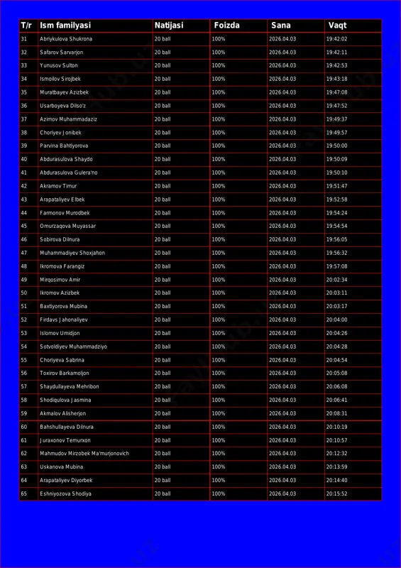 11 33 yunusov sulton 20 ball 100% 2026.04.03 19:42:53 34 ismoilov sirojbek 20 ball 100% 2026.04.03 19:43:18 35 muratbayev azizbek 20 ball 100% 2026.04.03 19:47:08 36 usarboyeva dilso'z 20 ball 100% 2026.04.03 19:47:52 37 azimov muhammadaziz 20 ball 100% 2026.04.03 19:49:37 38 choriyev jonibek 20 ball 100% 2026.04.03 19:49:57 39 parvina bahtiyorova 20 ball 100% 2026.04.03 19:50:00 40 abdurasulova shaydo 20 ball 100% 2026.04.03 19:50:09 41 abdurasulova gulera'no 20 ball 100% 2026.04.03 19:50:10 42 akramov timur 20 ball 100% 2026.04.03 19:51:47 43 arapataliyev elbek 20 ball 100% 2026.04.03 19:52:58 44 farmonov murodbek 20 ball 100% 2026.04.03 19:54:24 45 omurzaqova muyassar 20 ball 100% 2026.04.03 19:54:54 46 sobirova dilnura 20 ball 100% 2026.04.03 19:56:05 47 muhammadiyev shoxjahon 20 ball 100% 2026.04.03 19:56:32 48 ikromova farangiz 20 ball 100% 2026.04.03 19:57:08 49 mirqosimov amir 20 ball 100% 2026.04.03 20:02:34 50 ikromov azizbek 20 ball 100% 2026.04.03 20:03:11 51 baxtiyorova mubina 20 ball …