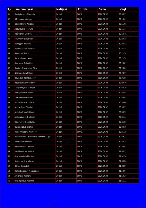2026.04.02 20:13:47 33 najmiddinova asilzoda 20 ball 100% 2026.04.02 20:15:05 34 abdullayeva mastura 20 ball 100% 2026.04.02 20:16:14 35 boê»ronov odilbek 20 ball 100% 2026.04.02 20:18:45 36 shuxratov sanjarbek. 20 ball 100% 2026.04.02 20:20:15 37 nortojiyev bilolbek 20 ball 100% 2026.04.02 20:20:35 38 bilolbek davlatnazarov 20 ball 100% 2026.04.02 20:21:14 39 nasimova aziza 20 ball 100% 2026.04.02 20:21:14 40 samidullayev javlon 20 ball 100% 2026.04.02 20:21:50 41 mansurov bohodirjon 20 ball 100% 2026.04.02 20:23:05 42 qodirov muhammad rizo 20 ball 100% 2026.04.02 20:23:06 43 nekmurodova nilufar 20 ball 100% 2026.04.02 20:24:39 44 davlatbek toshboboyev 20 ball 100% 2026.04.02 20:26:00 45 hojiakbar raxmonjonov 20 ball 100% 2026.04.02 20:29:10 46 turganbayeva surayyo 20 ball 100% 2026.04.02 20:30:29 47 baxtiyorova muslima 20 ball 100% 2026.04.02 20:34:54 48 kaxramonov abubakr 20 ball 100% 2026.04.02 20:35:42 49 shonazarov abdulaziz 20 ball 100% 2026.04.02 20:38:06 50 abduxoliqov elnurbek 20 ball 100% 2026.04.02 20:38:33 51 abdulhafizova bibisora …
