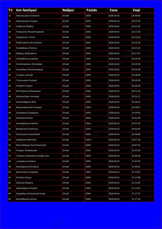 0:39 33 sultonova madina 20 ball 100% 2026.04.01 20:11:50 34 paxlavonov muxammadsolix 20 ball 100% 2026.04.01 20:13:19 35 sulaymonov temur 20 ball 100% 2026.04.01 20:13:50 36 moâ€˜ydinova muslimaxon 20 ball 100% 2026.04.01 20:15:18 37 sirojiddinova mohinur 20 ball 100% 2026.04.01 20:15:23 38 obidova mubinabonu 20 ball 100% 2026.04.01 20:17:47 39 isomiddinova sabohat 20 ball 100% 2026.04.01 20:20:18 40 shohimardonov mehrojbek 20 ball 100% 2026.04.01 20:20:59 41 sotvoldiyev muhammadziyo 20 ball 100% 2026.04.01 20:24:28 42 turayev jahongir 20 ball 100% 2026.04.01 20:28:09 43 to'ymurodov bunyod 20 ball 100% 2026.04.01 20:30:28 44 azizbek panjiyev 20 ball 100% 2026.04.01 20:30:36 45 mo'minjonova madinaxon 20 ball 100% 2026.04.01 20:31:43 46 abdurashidov imronbek 20 ball 100% 2026.04.01 20:32:11 47 xamedullayeva ifora 20 ball 100% 2026.04.01 20:38:13 48 muhamadrasulov umarjon 20 ball 100% 2026.04.01 20:39:07 49 sheraliyeva ziyodaxon 20 ball 100% 2026.04.01 20:39:50 50 kamolova elnura 20 ball 100% 2026.04.01 20:42:48 51 asamiddinova sabrina 20 ball …
