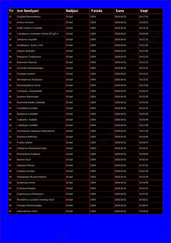hqorov yaxyobek 20 ball 100% 2026.04.01 19:19:19 34 yakubjanov javlonbek farhod oê»gê»li 20 ball 100% 2026.04.01 19:20:46 35 zokirjonov hayotillo 20 ball 100% 2026.04.01 19:21:31 36 asatillayeva zuxra 1-sinf 20 ball 100% 2026.04.01 19:21:42 37 aliqulov abdulloh 20 ball 100% 2026.04.01 19:21:49 38 robiyaxon tuxtasinova 20 ball 100% 2026.04.01 19:21:52 39 bahromov sherzod 20 ball 100% 2026.04.01 19:22:22 40 shuhratov muhammadjon 20 ball 100% 2026.04.01 19:22:55 41 pardayev ibrohim 20 ball 100% 2026.04.01 19:23:22 42 ahmadjonova robiyaxon 20 ball 100% 2026.04.01 19:23:25 43 maxmarajabova imona 20 ball 100% 2026.04.01 19:23:36 44 toshqulov. jãµshqinbek 20 ball 100% 2026.04.01 19:25:13 45 qosimov mahmudjon 20 ball 100% 2026.04.01 19:25:16 46 nurmuhammadov zafarbek 20 ball 100% 2026.04.01 19:25:20 47 faxriddinov azizbek 20 ball 100% 2026.04.01 19:25:32 48 baxtiyorov jaloliddin 20 ball 100% 2026.04.01 19:25:40 49 yuldoshev asliddin 20 ball 100% 2026.04.01 19:25:48 50 lutfullayev fazliddin 20 ball 100% 2026.04.01 19:27:08 51 ravshanova sabinaxon bekzodovna …