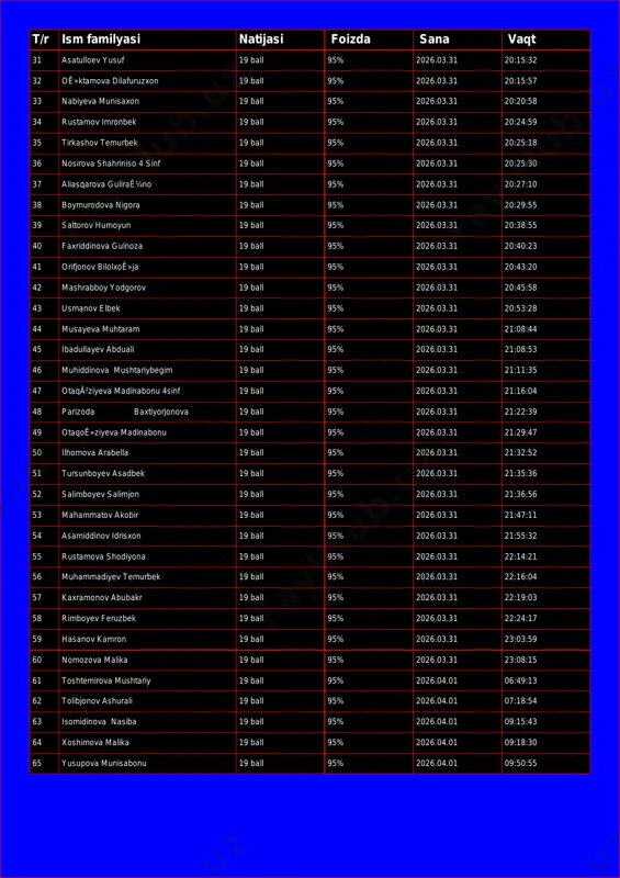 isaxon 19 ball 95% 2026.03.31 20:20:58 34 rustamov imronbek 19 ball 95% 2026.03.31 20:24:59 35 tirkashov temurbek 19 ball 95% 2026.03.31 20:25:18 36 nosirova shahriniso 4 sinf 19 ball 95% 2026.03.31 20:25:30 37 aliasqarova guliraê¼no 19 ball 95% 2026.03.31 20:27:10 38 boymurodova nigora 19 ball 95% 2026.03.31 20:29:55 39 sattorov humoyun 19 ball 95% 2026.03.31 20:38:55 40 faxriddinova gulnoza 19 ball 95% 2026.03.31 20:40:23 41 orifjonov bilolxoê»ja 19 ball 95% 2026.03.31 20:43:20 42 mashrabboy yodgorov 19 ball 95% 2026.03.31 20:45:58 43 usmanov elbek 19 ball 95% 2026.03.31 20:53:28 44 musayeva muhtaram 19 ball 95% 2026.03.31 21:08:44 45 ibadullayev abduali 19 ball 95% 2026.03.31 21:08:53 46 muhiddinova mushtariybegim 19 ball 95% 2026.03.31 21:11:35 47 otaqã²ziyeva madinabonu 4sinf 19 ball 95% 2026.03.31 21:16:04 48 parizoda baxtiyorjonova 19 ball 95% 2026.03.31 21:22:39 49 otaqoê»ziyeva madinabonu 19 ball 95% 2026.03.31 21:29:47 50 ilhomova arabella 19 ball 95% 2026.03.31 21:32:52 51 tursunboyev asadbek 19 ball …