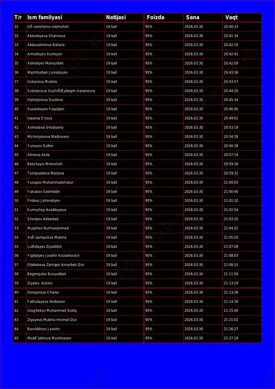 2026.03.30 20:42:10 34 amrulloyev xumoyun 19 ball 95% 2026.03.30 20:42:41 35 xidiraliyev mansurbek 19 ball 95% 2026.03.30 20:42:59 36 mashhurbek jumaboyev 19 ball 95% 2026.03.30 20:43:36 37 uskanova mubina 19 ball 95% 2026.03.30 20:43:57 38 sobirjonova xushråœybegim xasanovna 19 ball 95% 2026.03.30 20:44:20 39 halimjonova durdona 19 ball 95% 2026.03.30 20:45:34 40 xusanboyev yoqubjon 19 ball 95% 2026.03.30 20:46:40 41 isayeva e'zoza 19 ball 95% 2026.03.30 20:49:01 42 xolmatova shodiyona 19 ball 95% 2026.03.30 20:53:19 43 mo'minjonova madinaxon 19 ball 95% 2026.03.30 20:54:39 44 yunusov sulton 19 ball 95% 2026.03.30 20:56:38 45 alimova asila 19 ball 95% 2026.03.30 20:57:14 46 bekchayiv mironshoh 19 ball 95% 2026.03.30 20:59:30 47 toshpulatova marjona 19 ball 95% 2026.03.30 20:59:32 48 yusupov muhammadshukur 19 ball 95% 2026.03.30 21:00:03 49 yakubov salohiddin 19 ball 95% 2026.03.30 21:00:40 50 firdavs jahonaliyev 19 ball 95% 2026.03.30 21:01:32 51 kumushoy asadboyeva 19 ball 95% 2026.03.30 21:02:54 52 sharipov akbarbek …